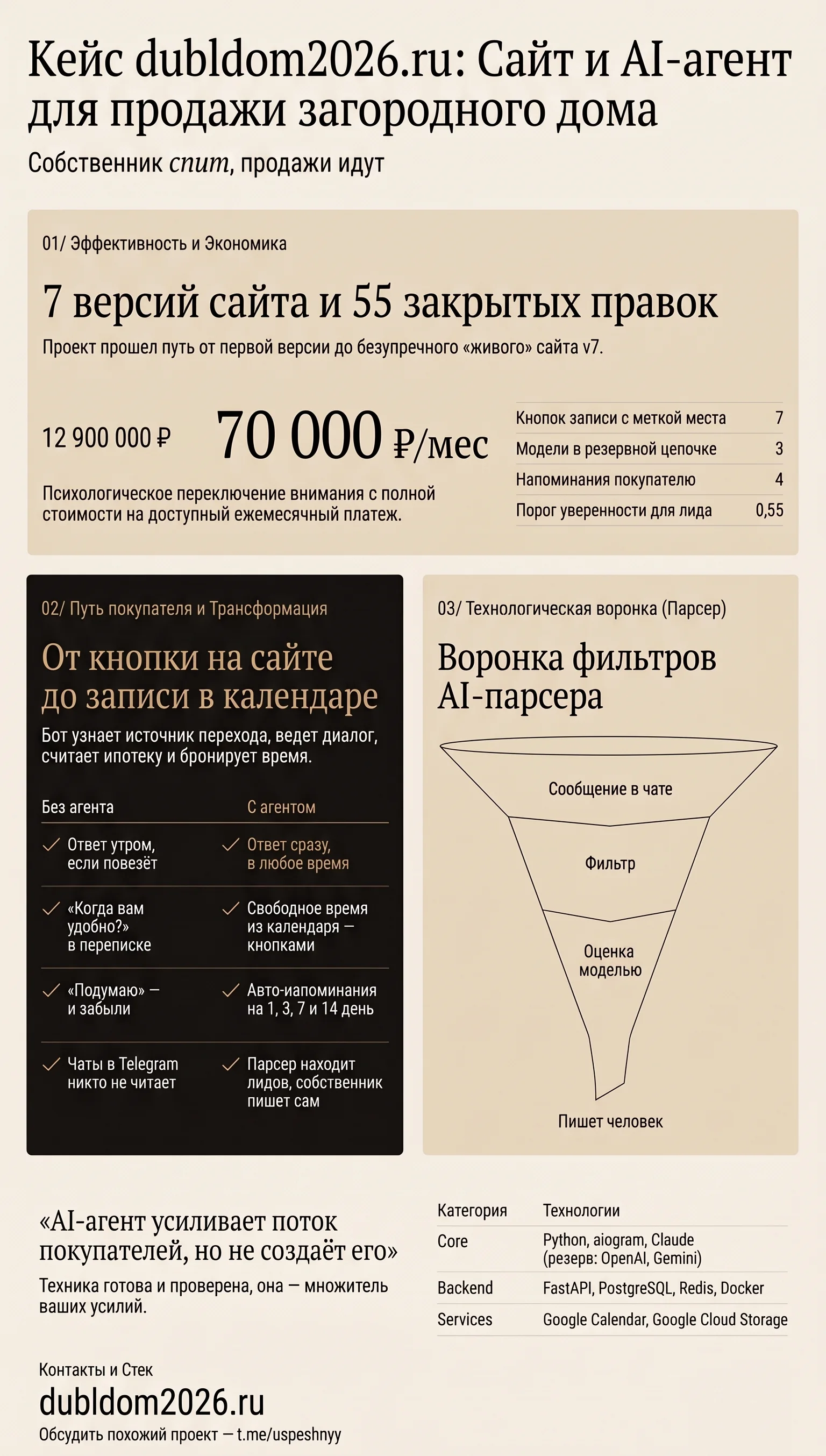 Инфографика кейса: семь версий сайта, путь покупателя от кнопки до записи, воронка фильтров парсера и стек проекта