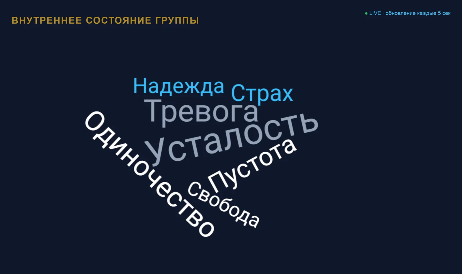 Живое облако слов «Внутреннее состояние группы»: тёмная тема, крупные слова — усталость, тревога, одиночество