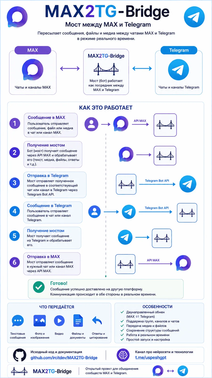 Инфографика: как MAX2TG-Bridge пересылает сообщения между MAX и Telegram в обе стороны