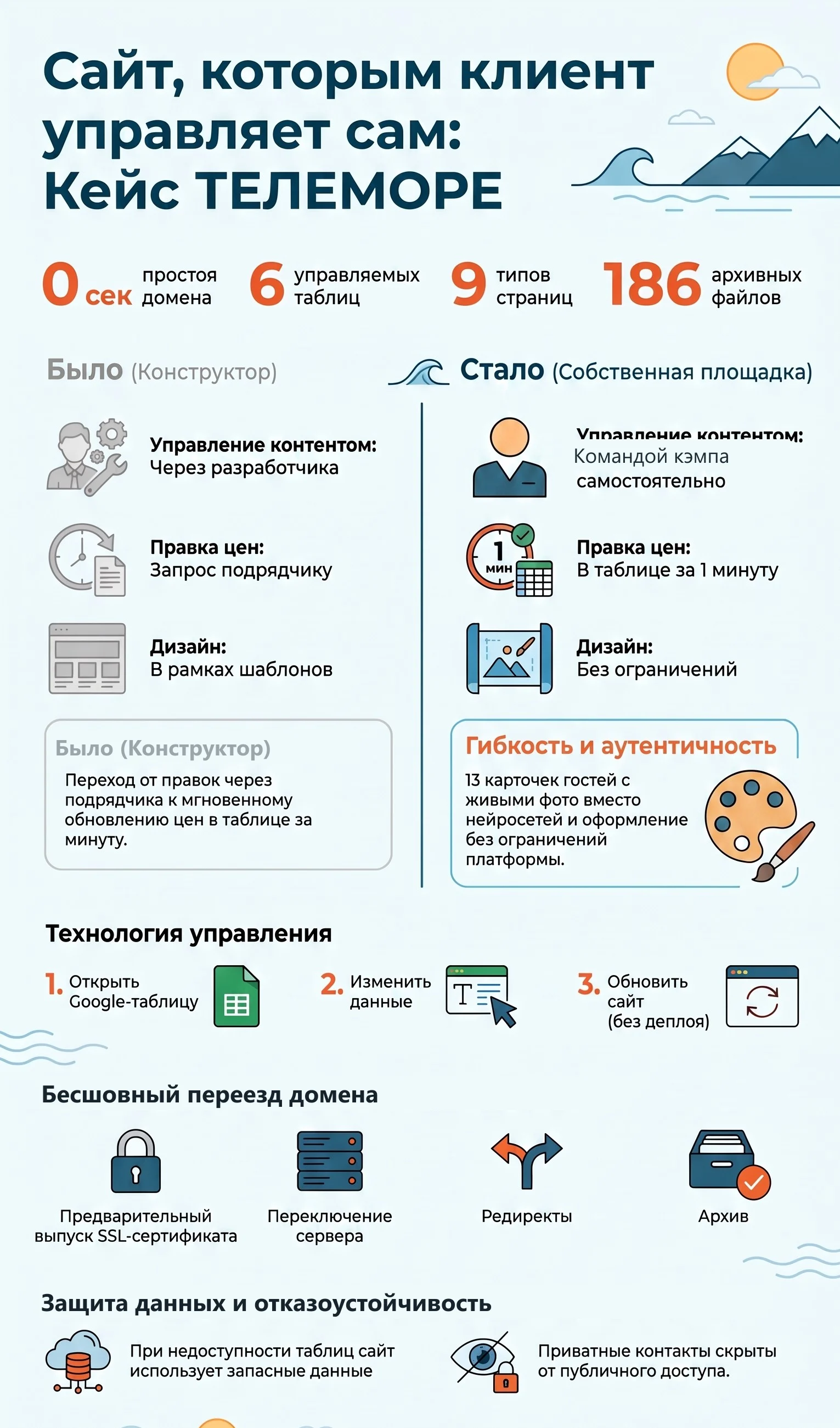 Инфографика: что изменилось после переезда с конструктора на собственную площадку