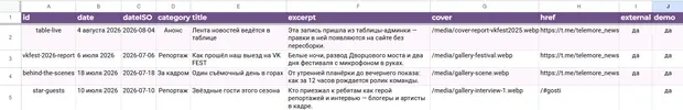 Таблица новостей: дата, категория, заголовок, анонс, обложка