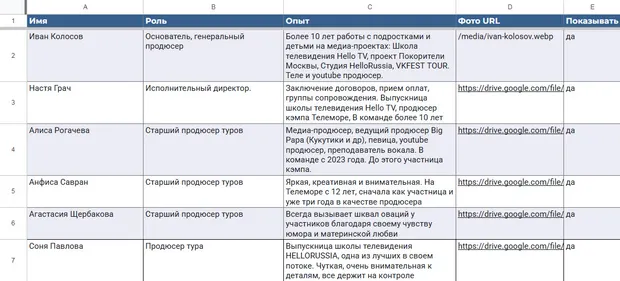 Таблица команды: имя, роль, опыт, фотография