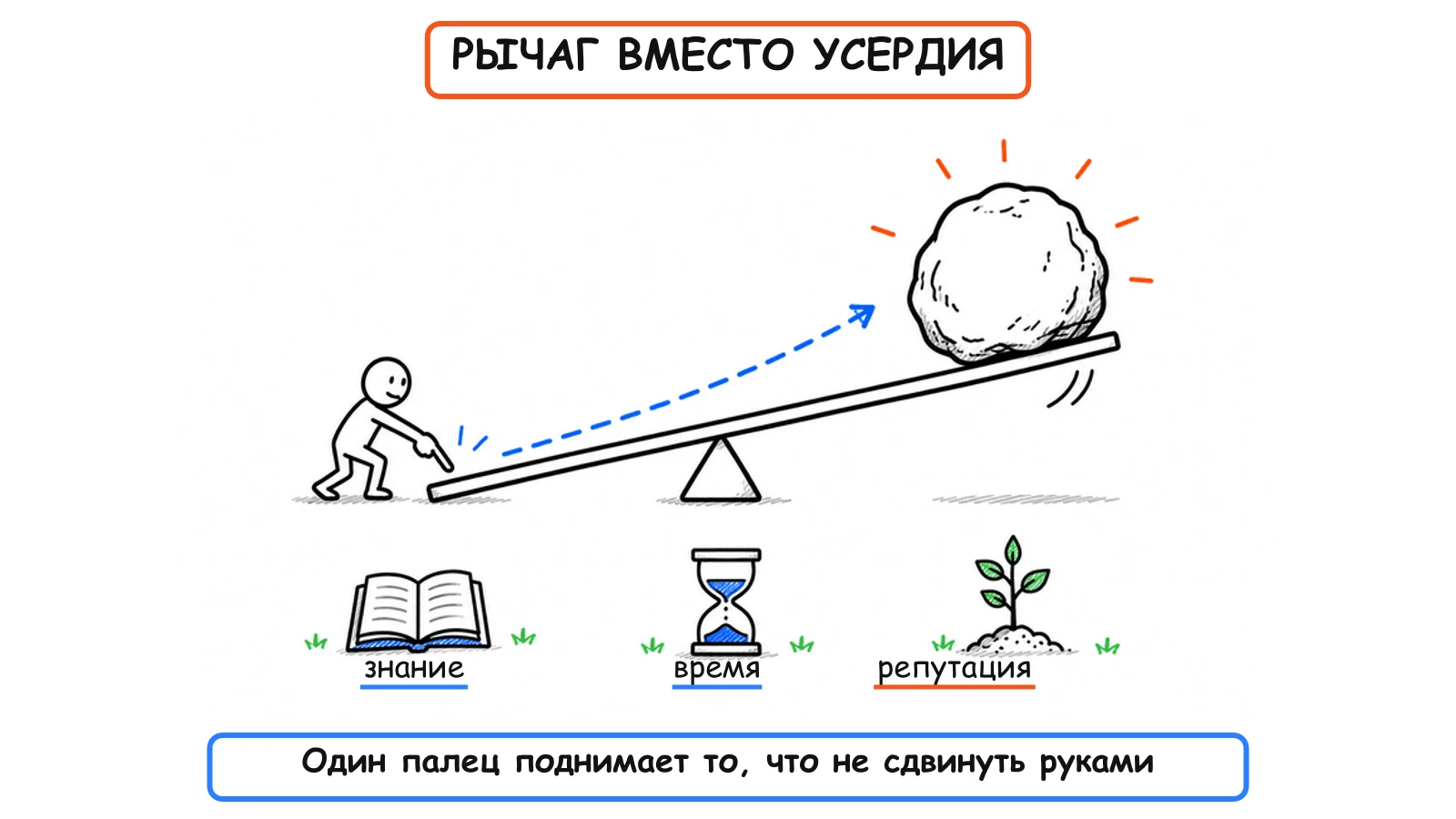 Рычаг вместо усердия: специфичное знание, длинная игра и репутация поднимают то, что не сдвинуть руками