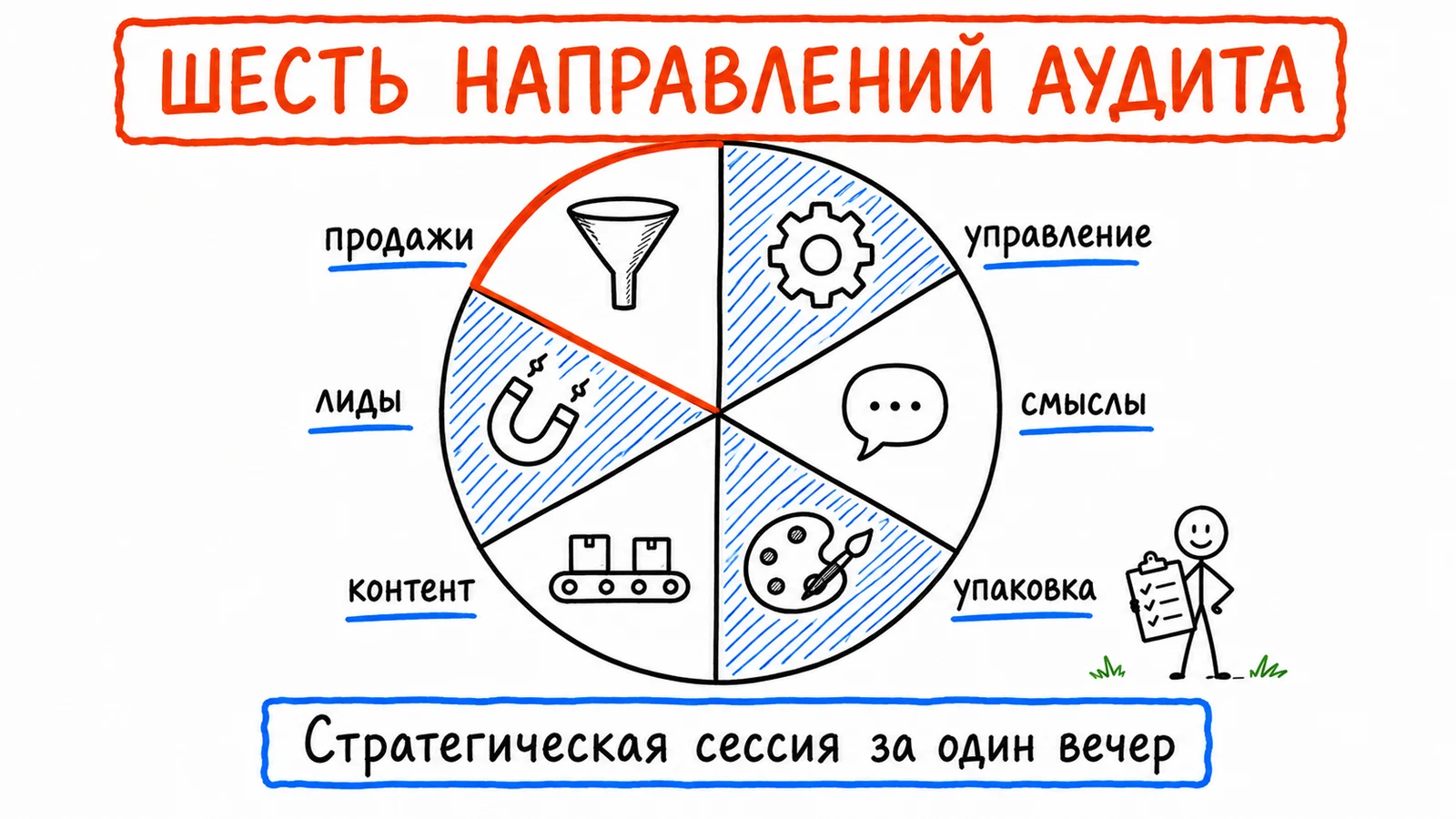 Шесть направлений аудита проекта: продажи, управление, смыслы, упаковка, контент и лиды