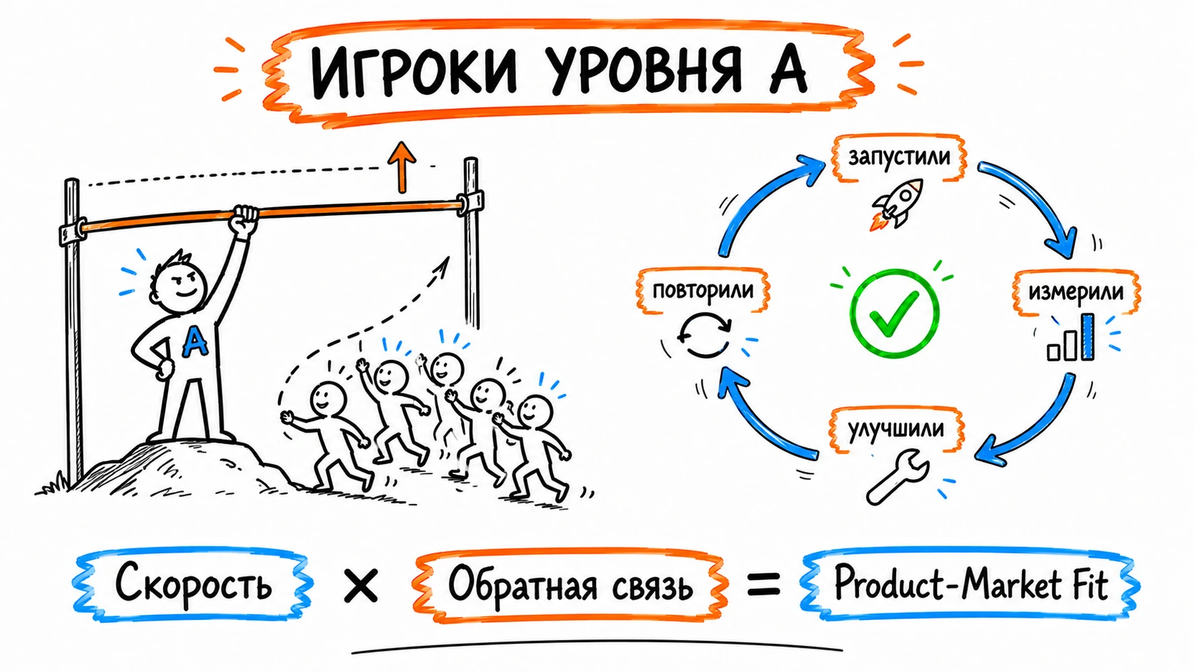 Игроки уровня A и цикл: запустили — измерили — улучшили — повторили