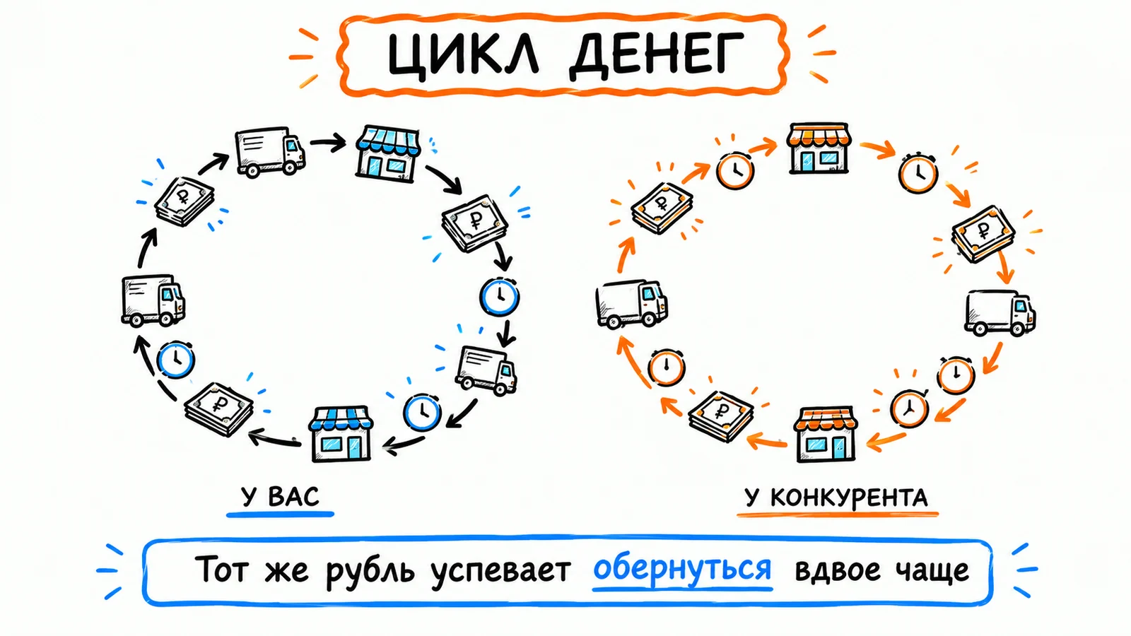 Производственно-коммерческий цикл: сколько дней ходит ваш рубль