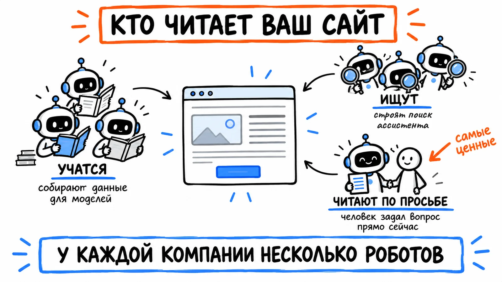 Кто читает ваш сайт: одни роботы учатся, другие строят поиск, третьи читают по просьбе человека — у каждой компании несколько роботов