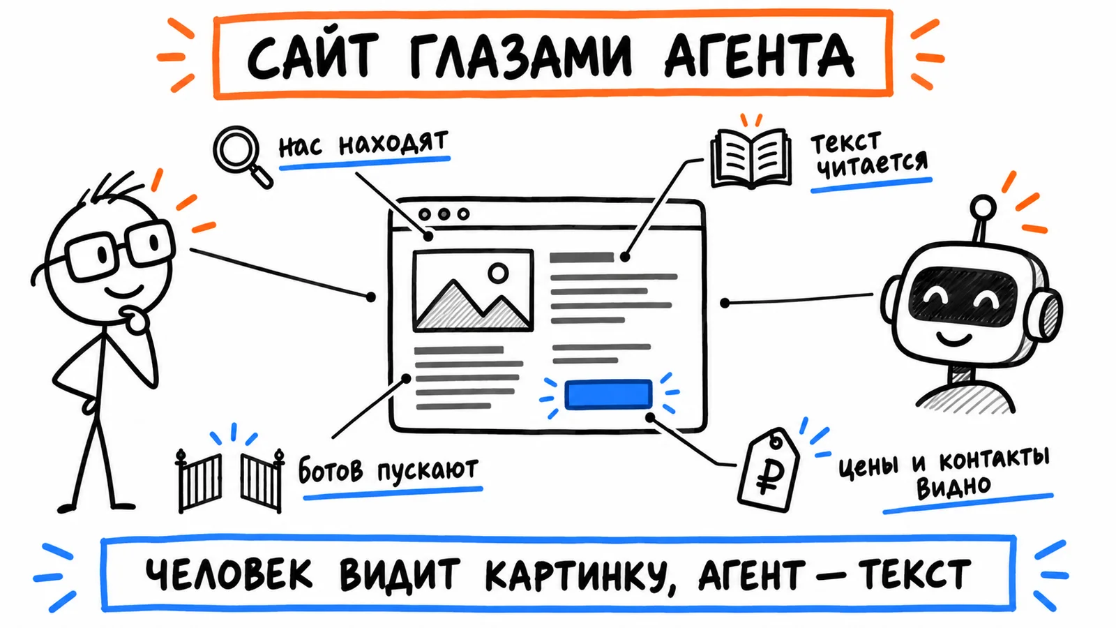 Сайт глазами агента: находят ли нас, читается ли текст, пускают ли ботов, видно ли цены и контакты