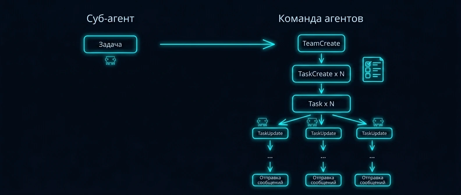 Суб-агент против команды агентов