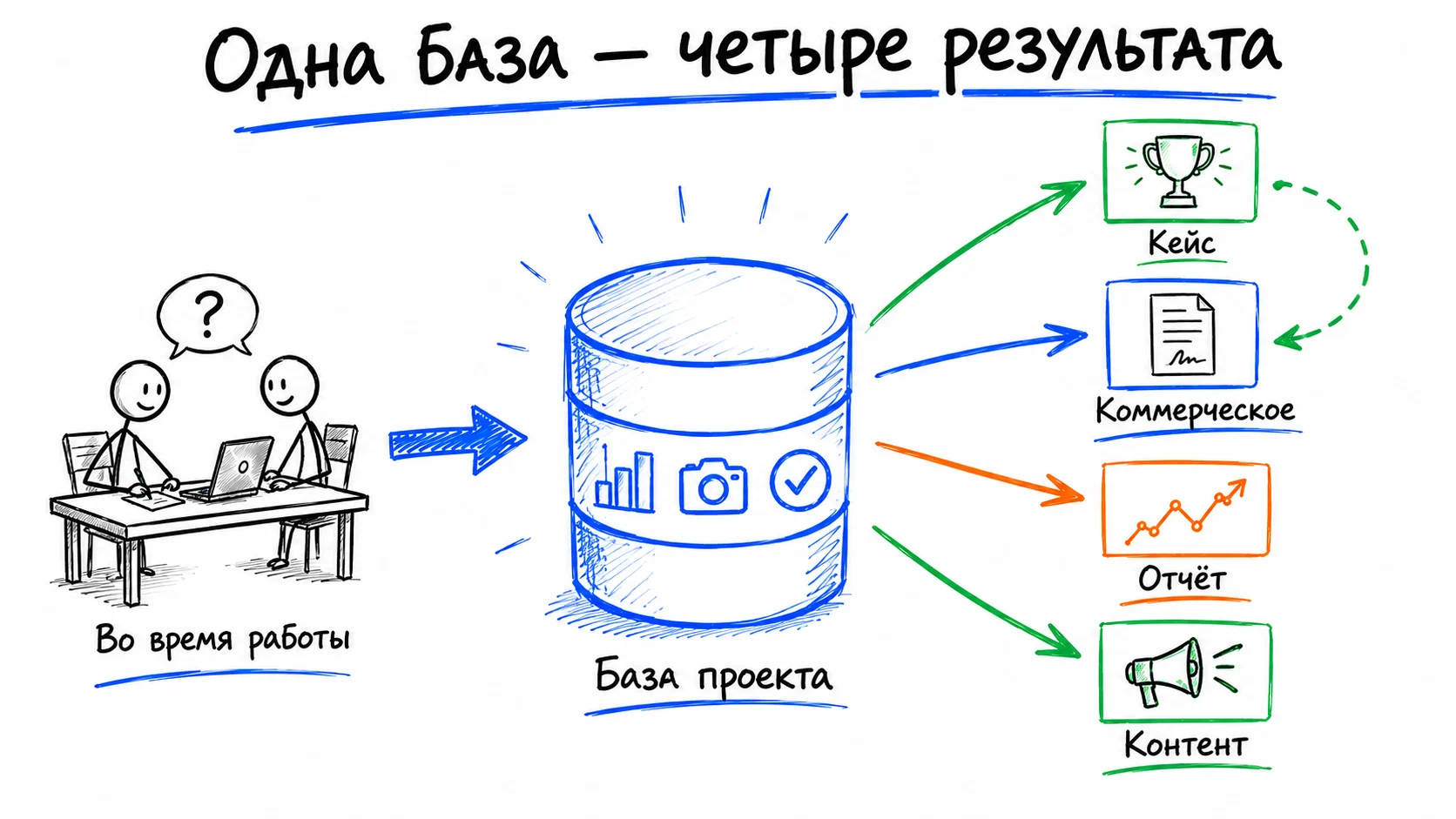 База проекта наполняется во время работы, а из неё расходятся четыре результата: кейс, коммерческое предложение, отчёт и контент. Кейс возвращается обратно в коммерческое