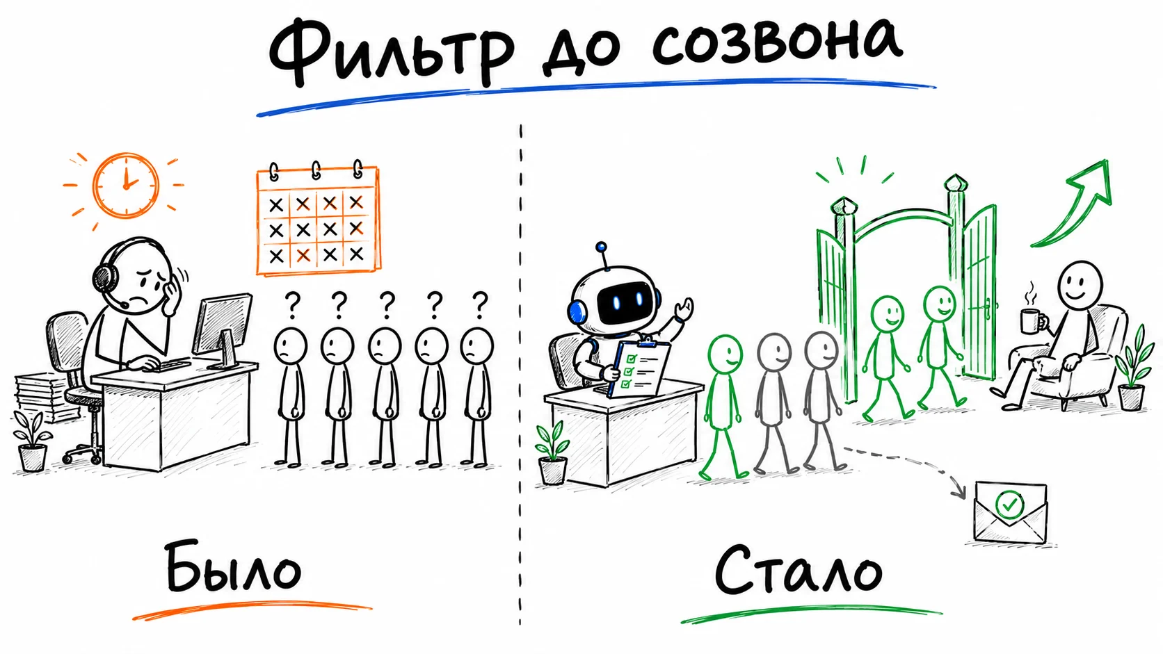 Было: измотанный эксперт в гарнитуре и очередь из пяти лидов с вопросами. Стало: бот с анкетой пропускает двоих к отдохнувшему эксперту, троим отправляет вежливый отказ