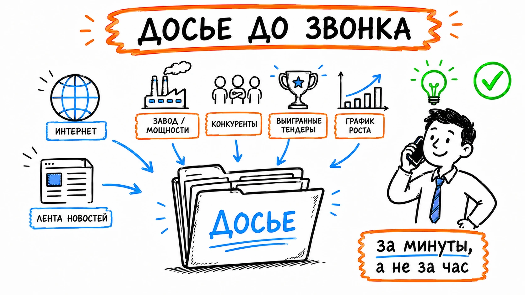 Досье на компанию до первого звонка: система собирает данные из открытых источников за минуты