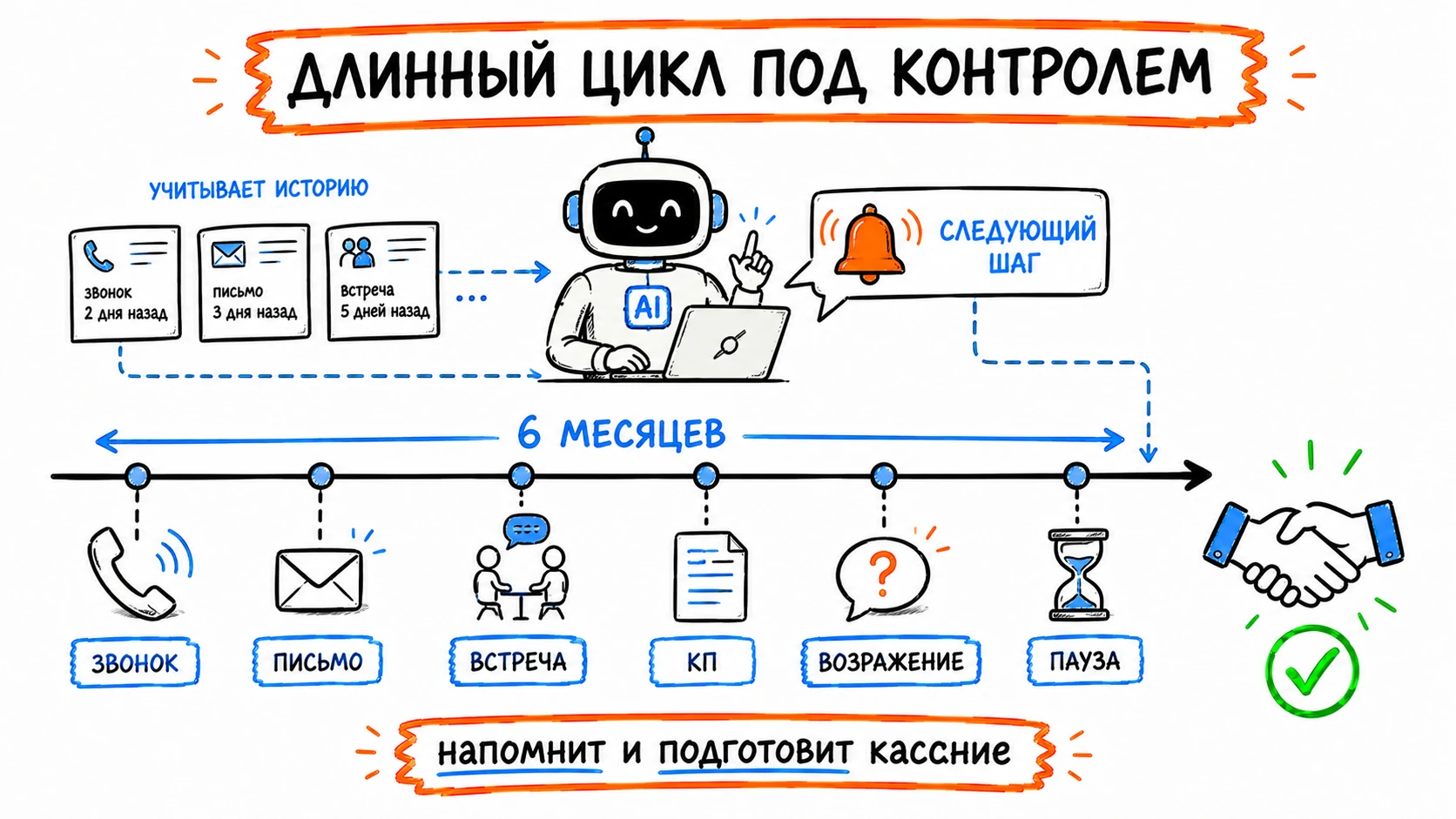 Ведение долгого цикла сделки: система ведёт таймлайн касаний и готовит следующий шаг