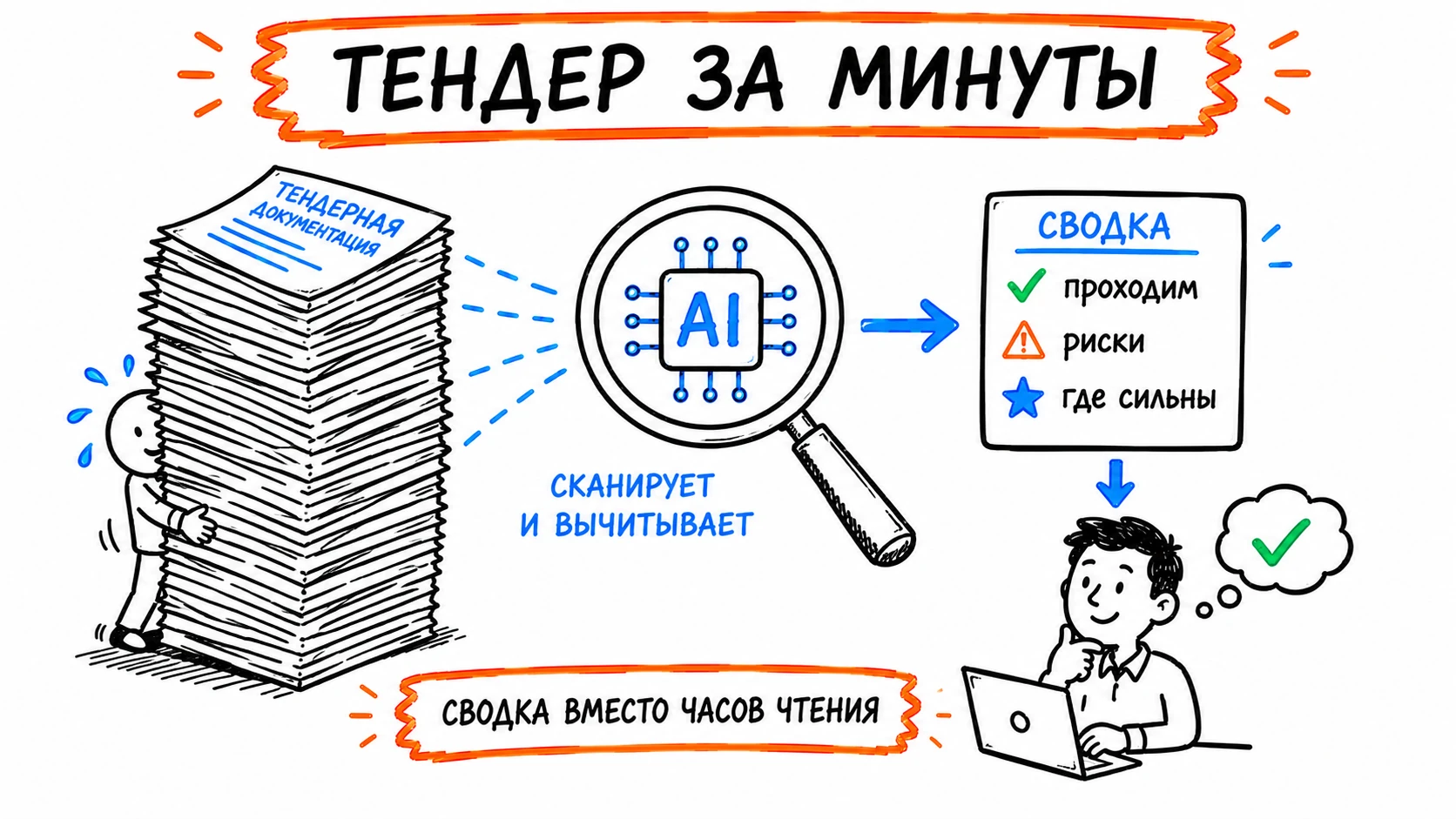 Разбор тендерной документации: AI сканирует документ и выдаёт краткую сводку