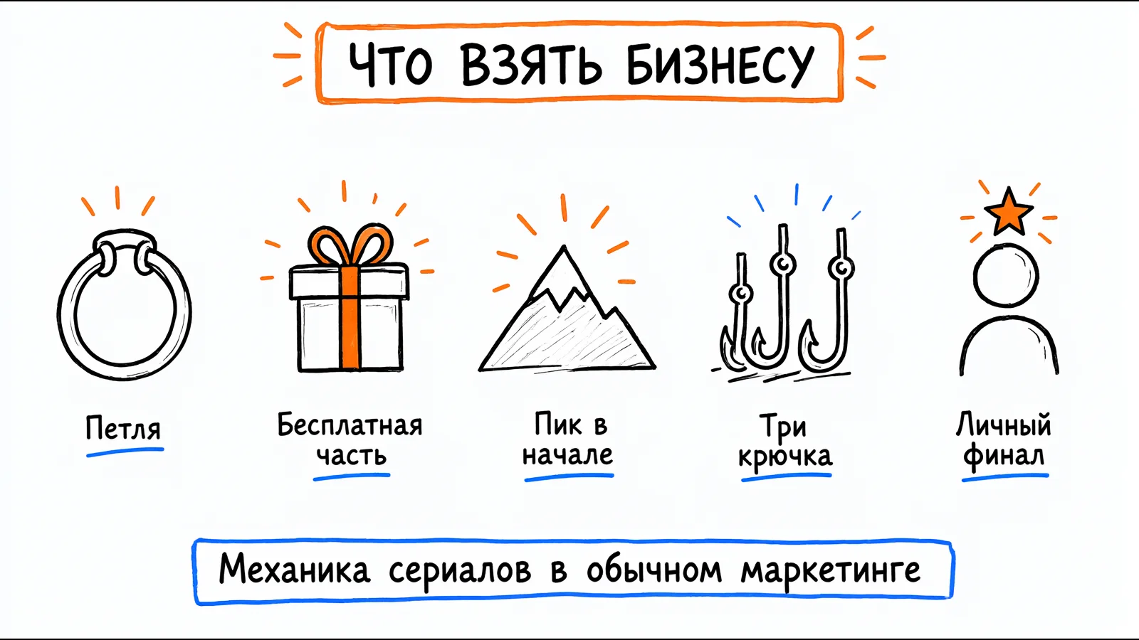 Что взять бизнесу из механики AI-сериалов: петля, бесплатная часть, пик в начале, три крючка, личный финал