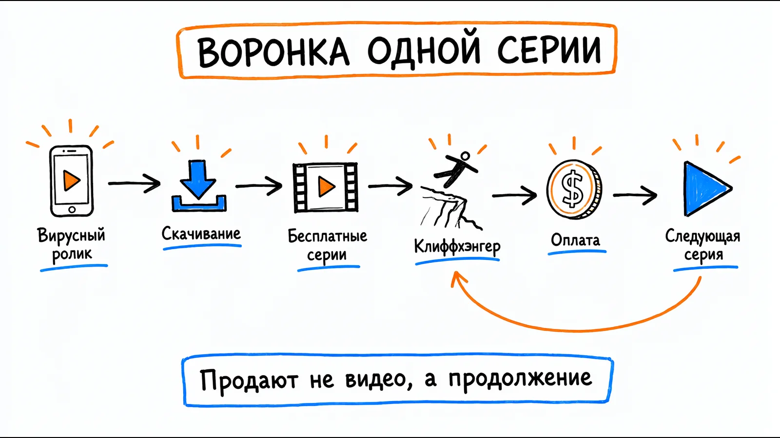 Воронка одной серии: вирусный ролик, скачивание, бесплатные серии, клиффхэнгер, оплата, следующая серия