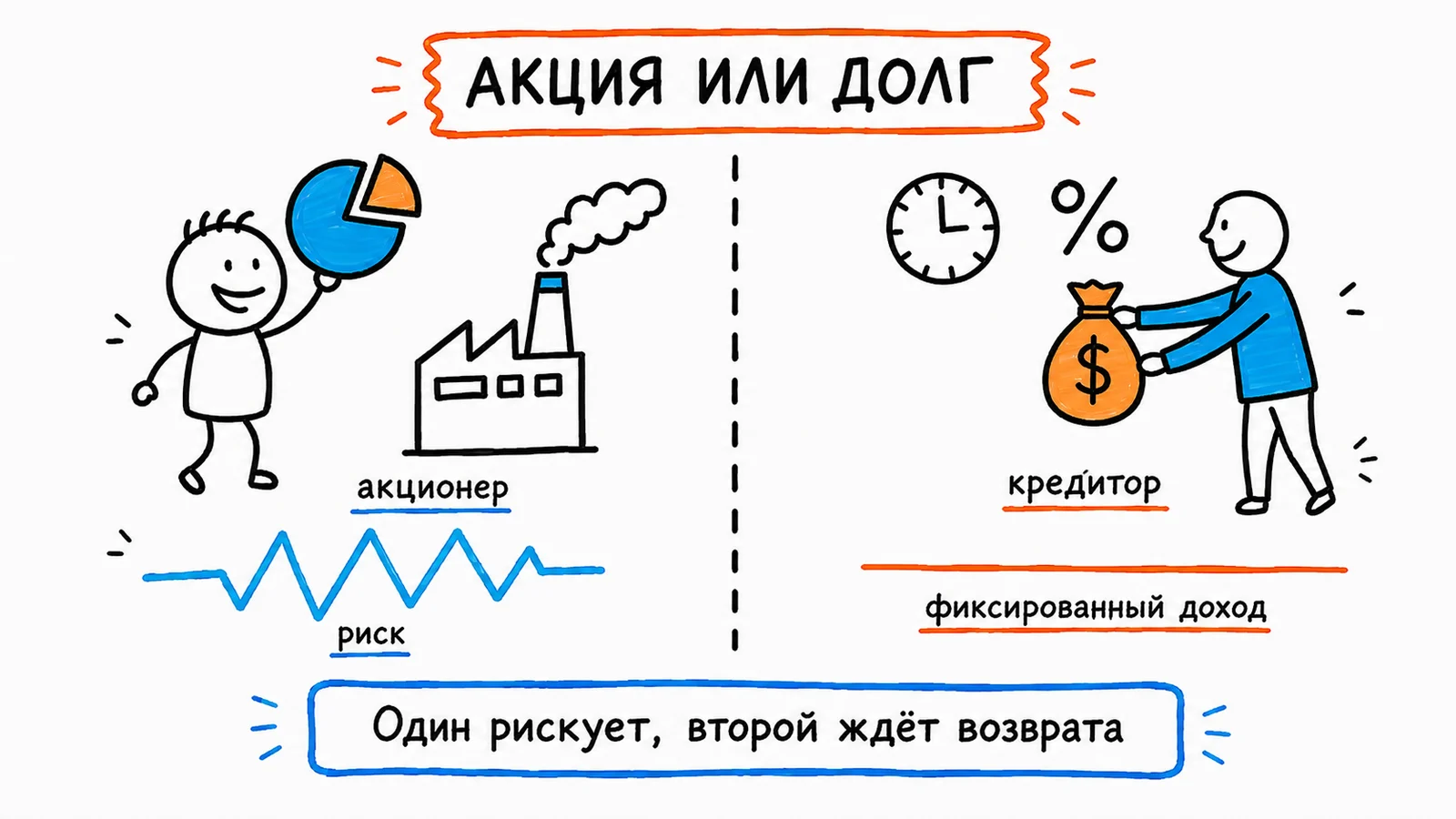 Акция или долг: акционер владеет долей и рискует, кредитор ждёт возврата с процентами