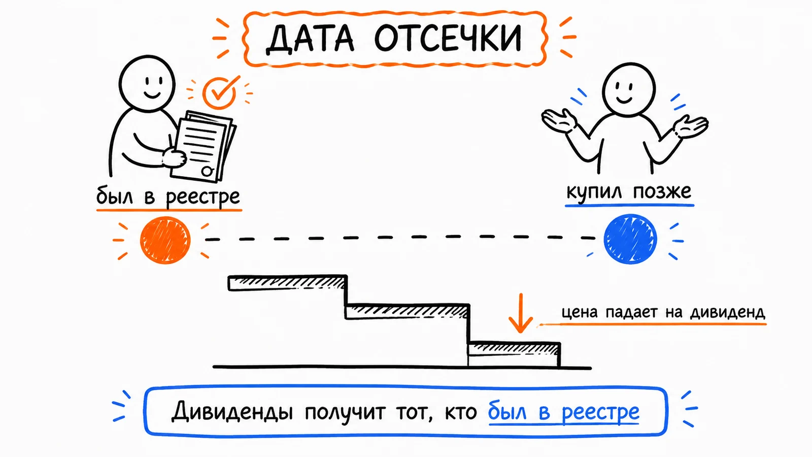 Дата отсечки: дивиденды получает тот, кто был в реестре, а цена после отсечки падает на размер дивиденда