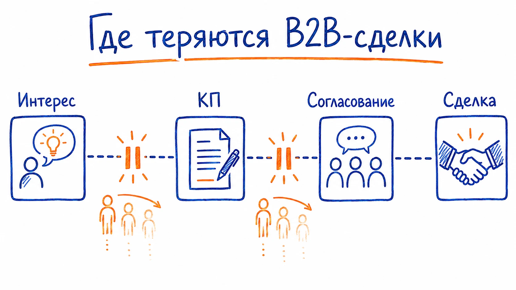 Длинный B2B-цикл: где сделки теряются в паузах