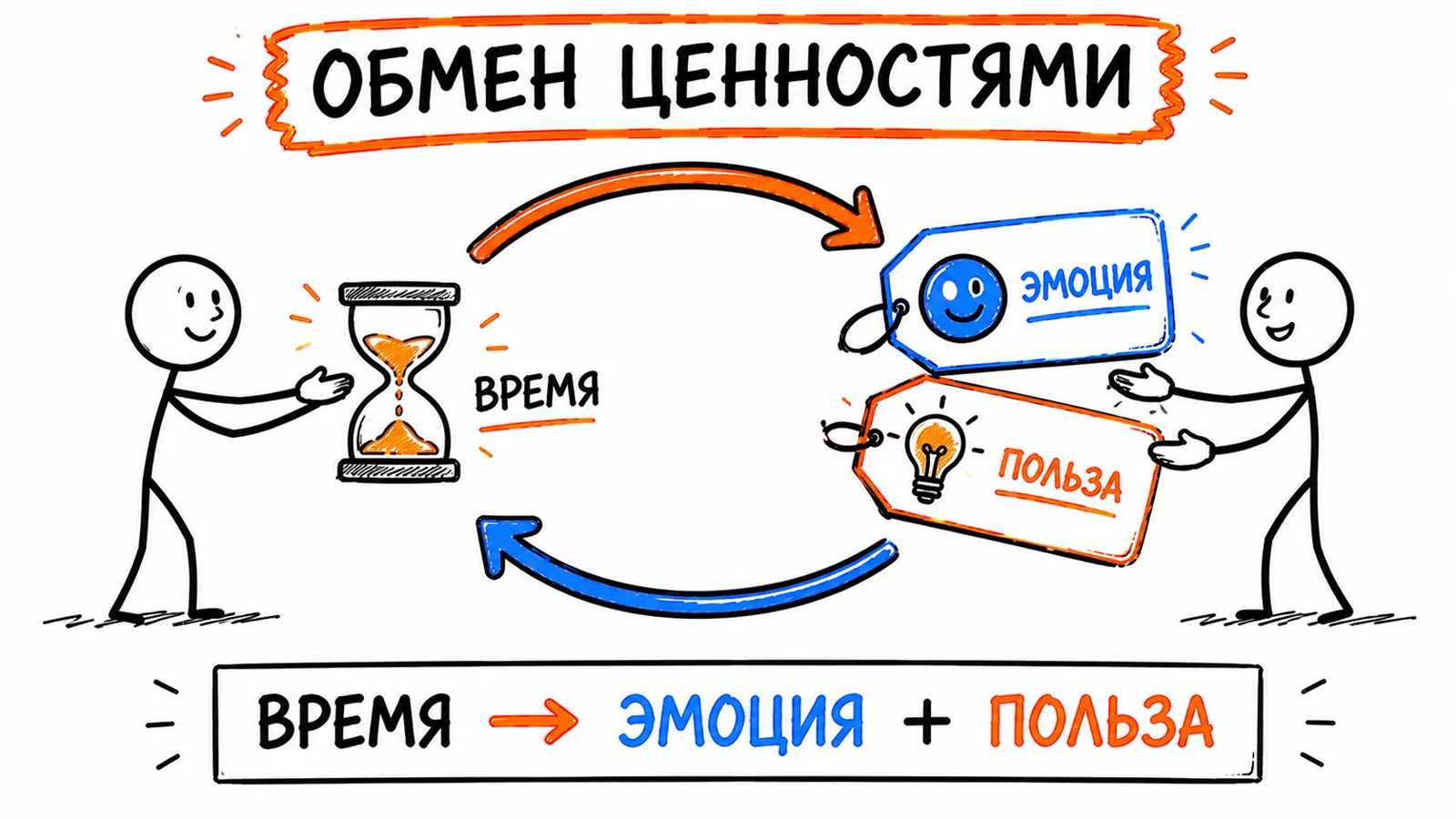 Обмен ценностями: зритель отдаёт время, вы возвращаете эмоцию и пользу