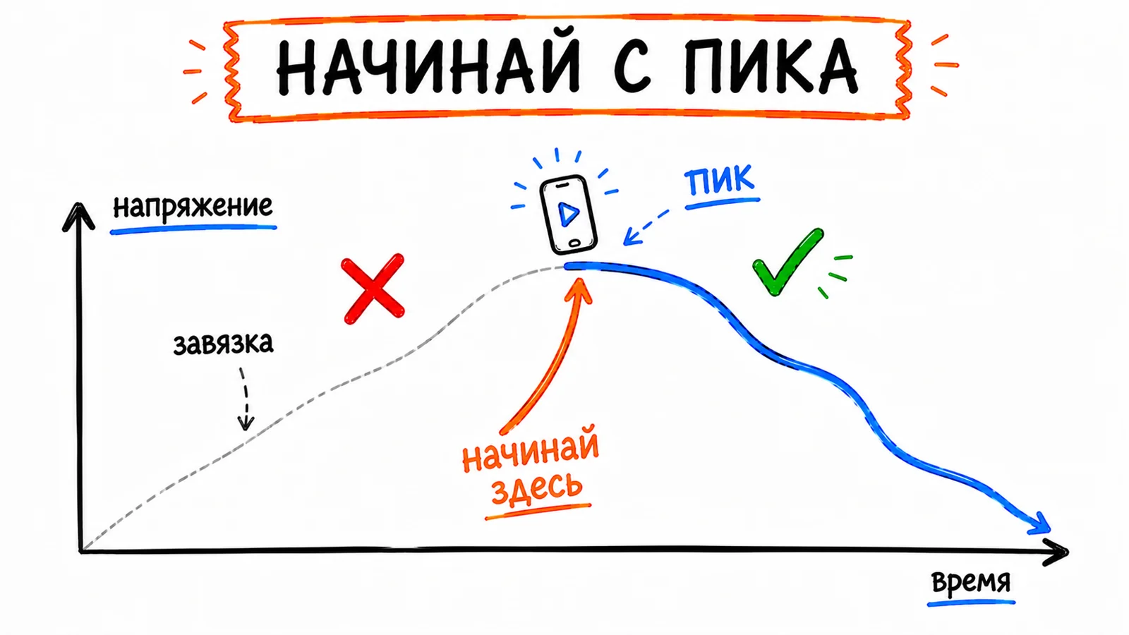 История-крючок: не с завязки, а сразу с пика напряжения