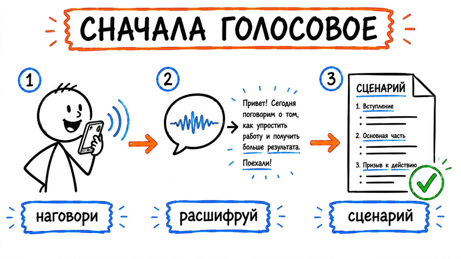 Сначала голосовое: наговорил — расшифровал — причесал в сценарий