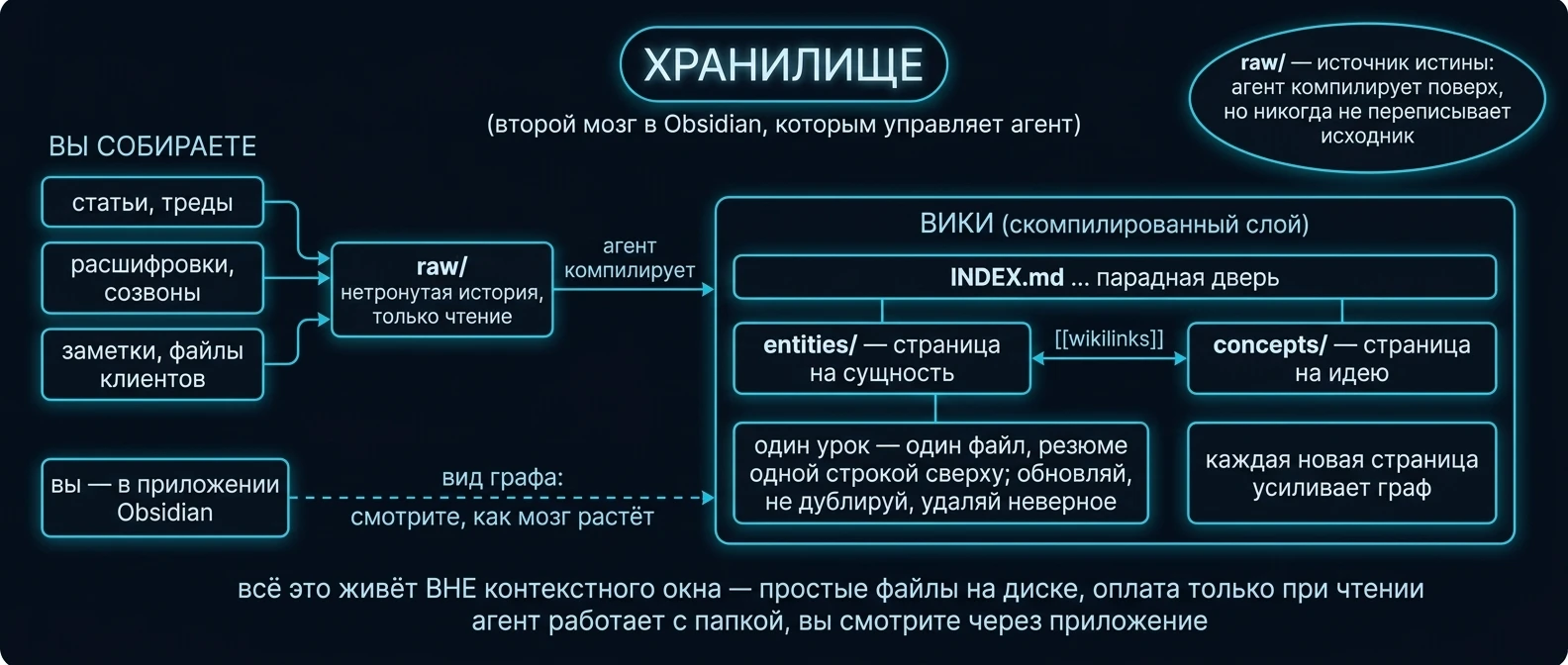 Хранилище: raw как источник истины и скомпилированная вики