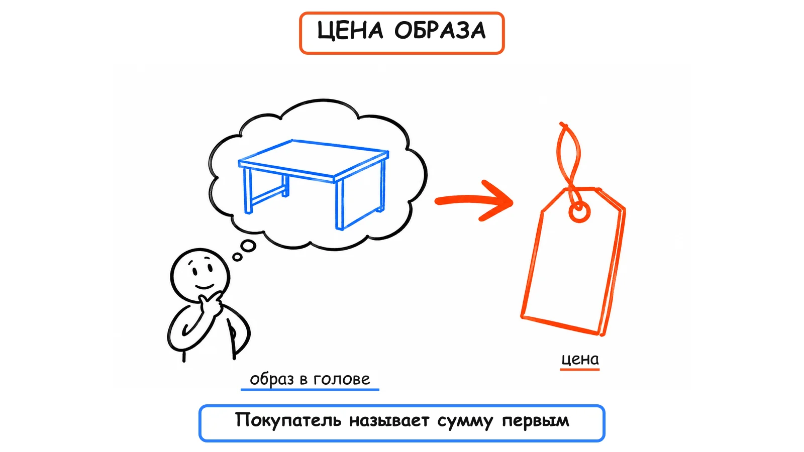 Цена образа: покупатель называет сумму первым