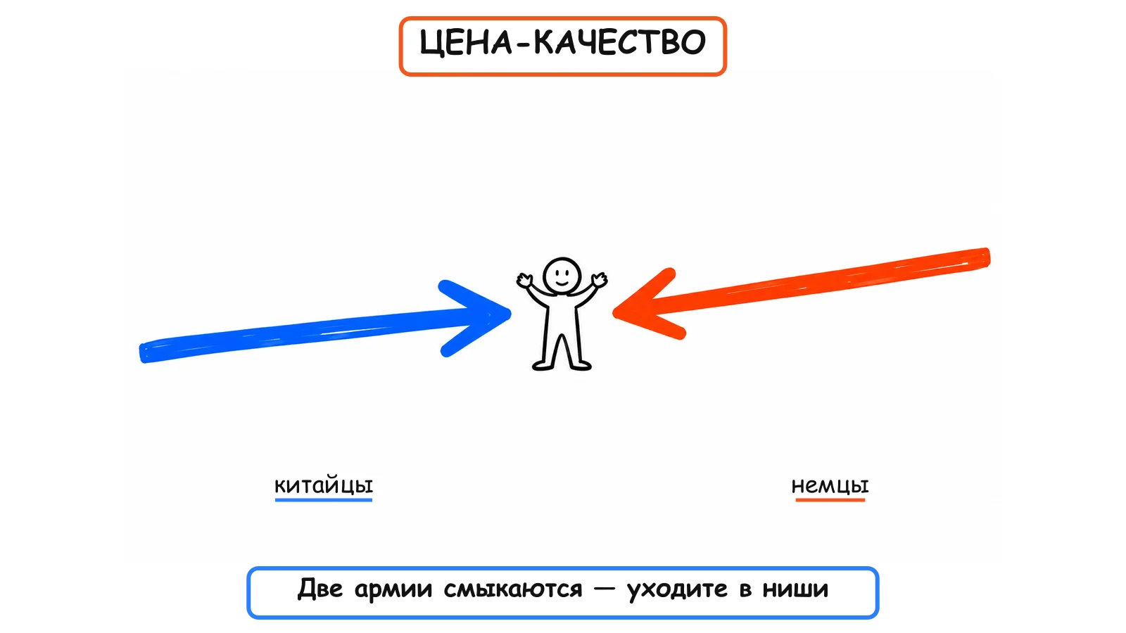 Матрица цена-качество: две армии смыкаются
