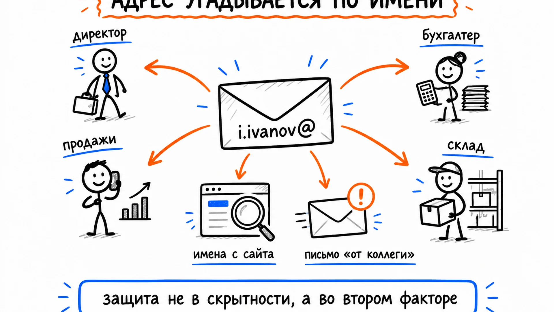 Из одного найденного адреса выводится формат почты всей компании: директор, бухгалтер, продажи, склад