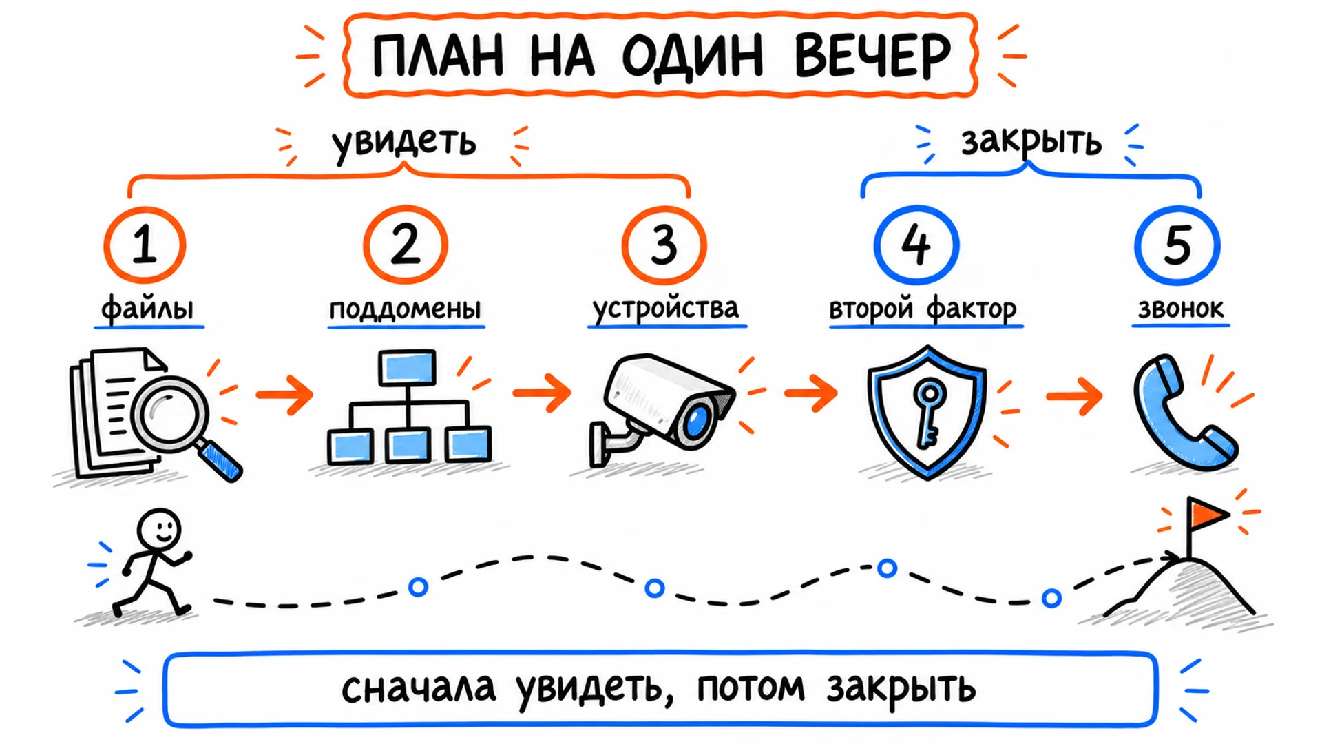 Пять шагов плана: файлы, поддомены, устройства — увидеть; второй фактор и звонок-подтверждение — закрыть