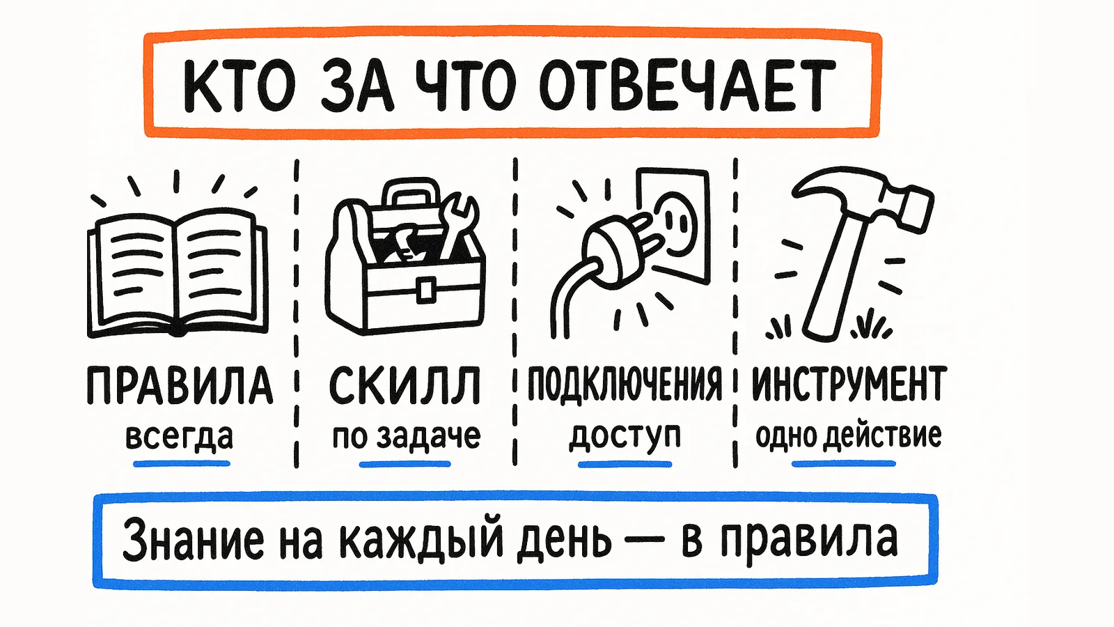 Кто за что отвечает: правила — всегда, скилл — по задаче, подключения — доступ, инструмент — одно действие