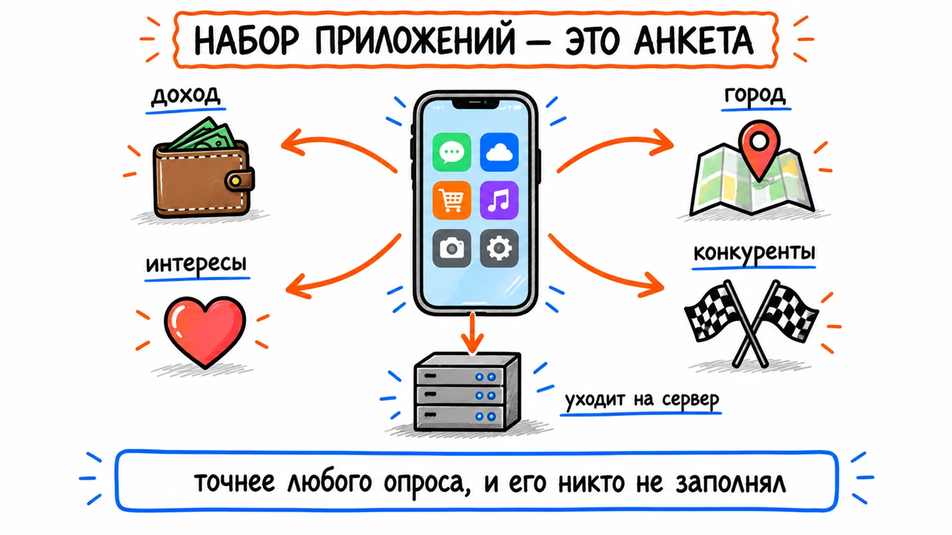 Из набора приложений на телефоне выводятся доход, город, интересы и конкуренты, а сам набор уходит на сервер