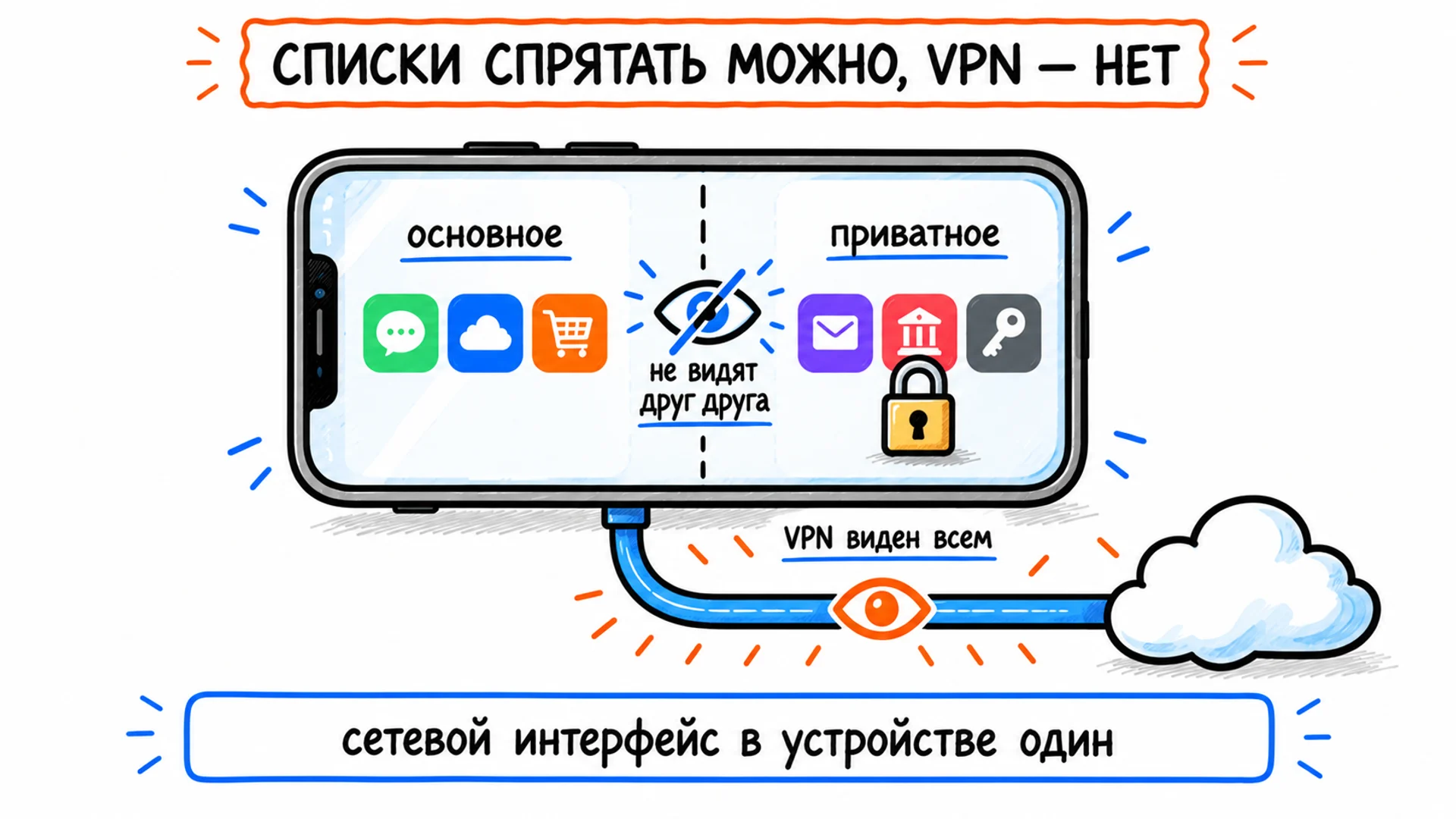 Внутри телефона два пространства не видят друг друга, но общий сетевой канал с VPN виден всем