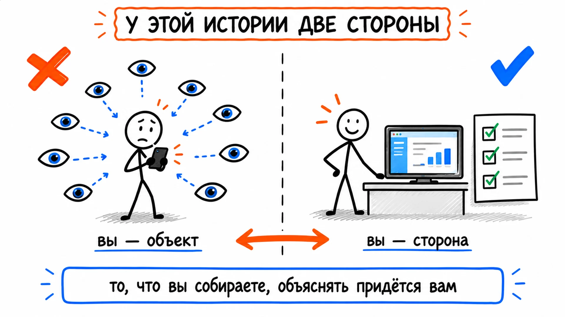 Слева человек с телефоном под множеством наблюдающих глаз, справа тот же человек за своим продуктом со списком проверок