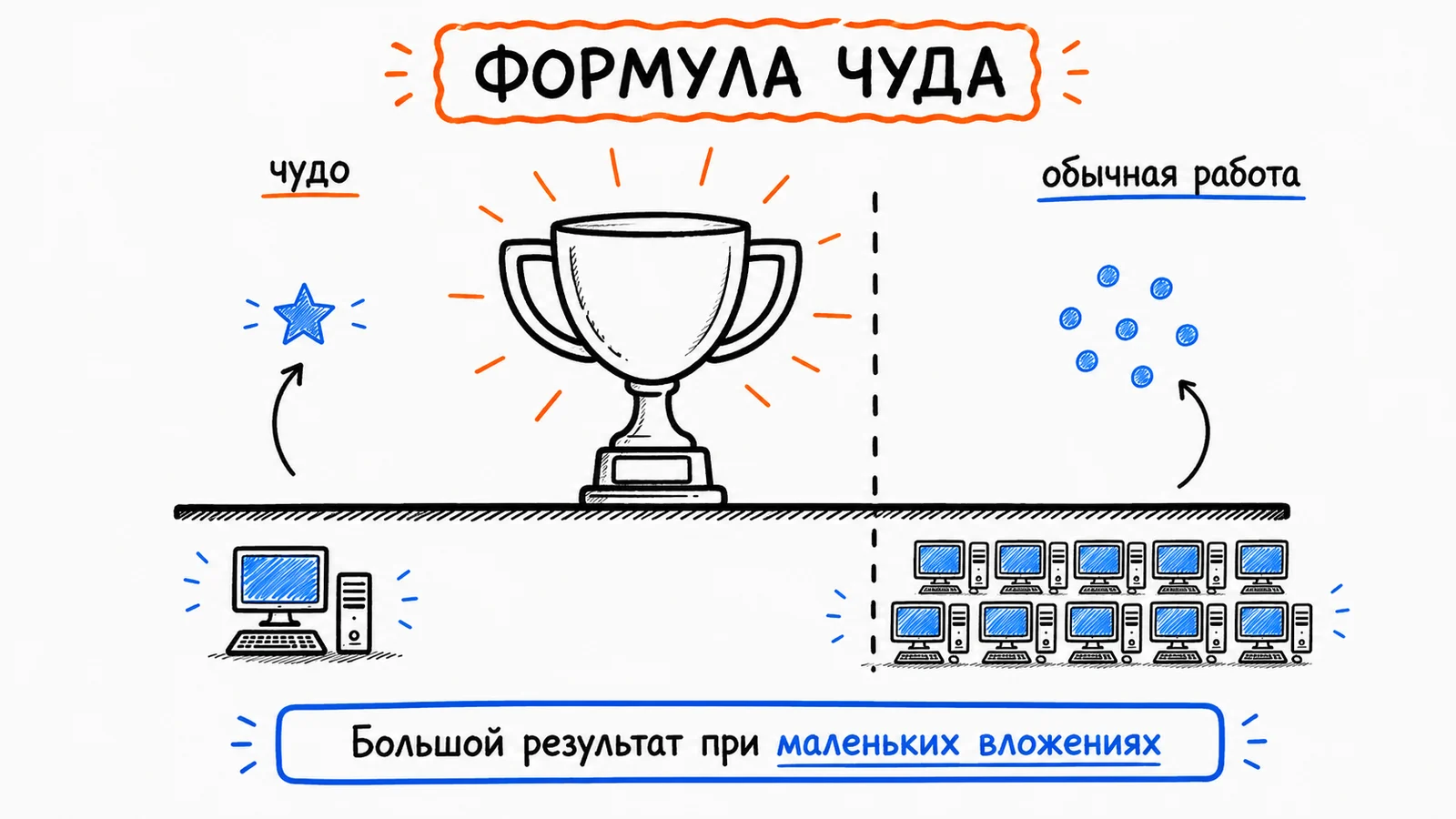 Формула чуда: результат делится на затраченные ресурсы
