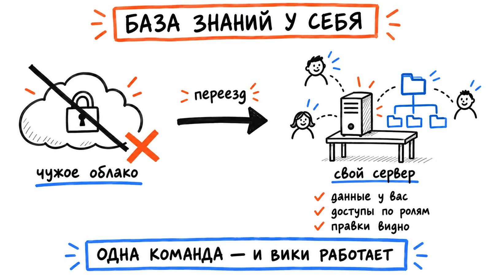 Переезд базы знаний из чужого облака на свой сервер: данные у вас, доступы по ролям, правки видно