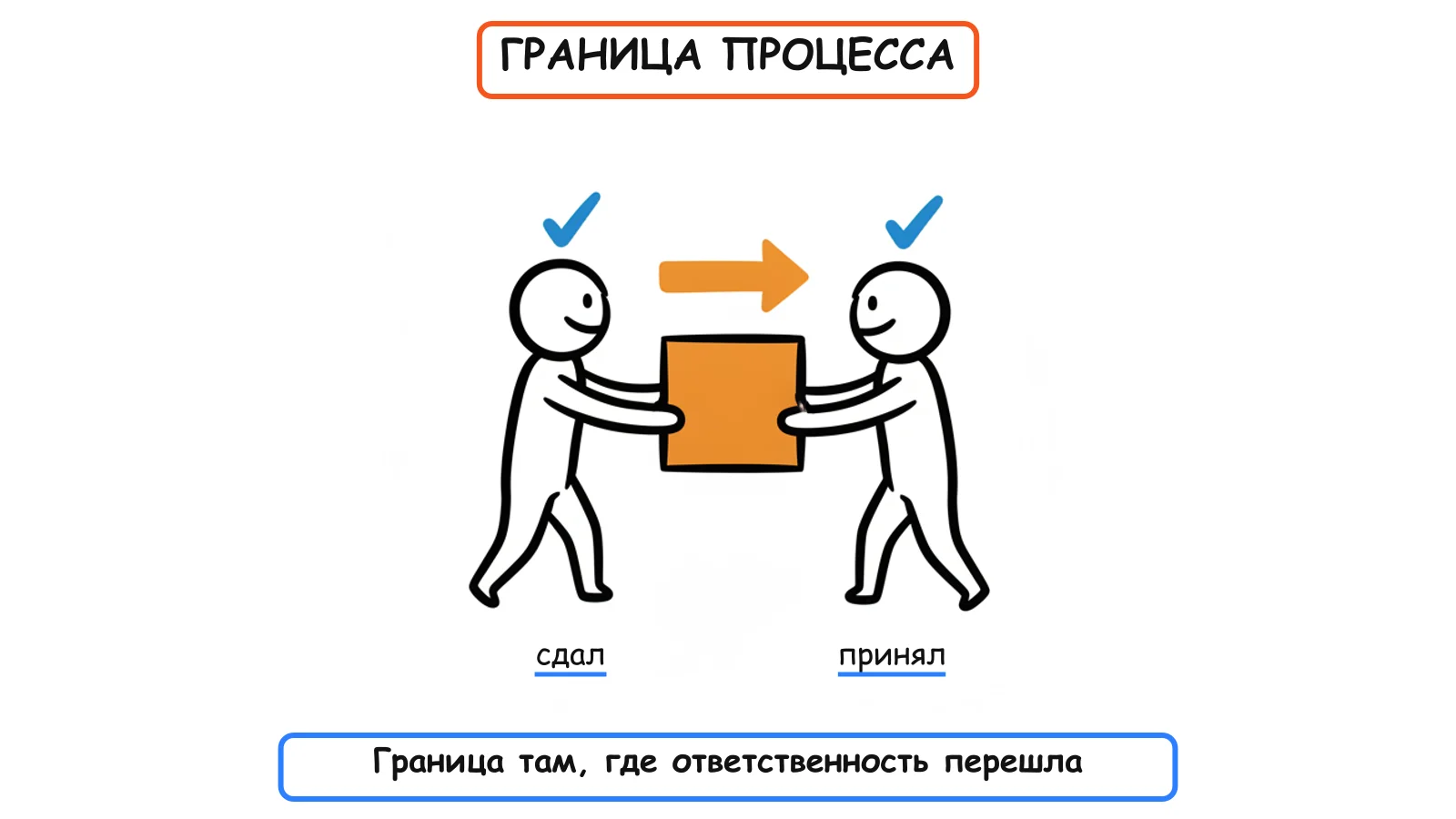 Граница процесса — переход ответственности, а не отметка в системе