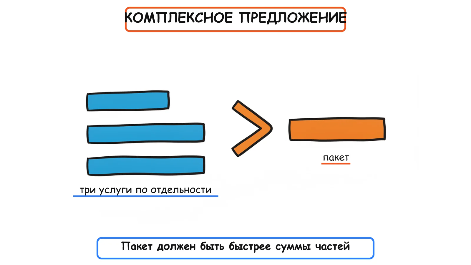 Комплексное предложение имеет смысл, если пакет быстрее суммы частей