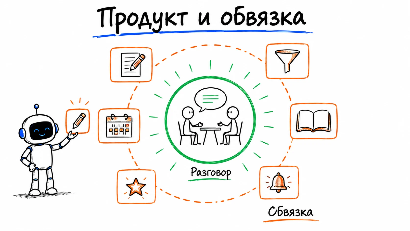 В центре зелёный круг с двумя фигурами в разговоре, вокруг на расстоянии оранжевые карточки обвязки: контент, фильтр, база, напоминания, отзывы, календарь