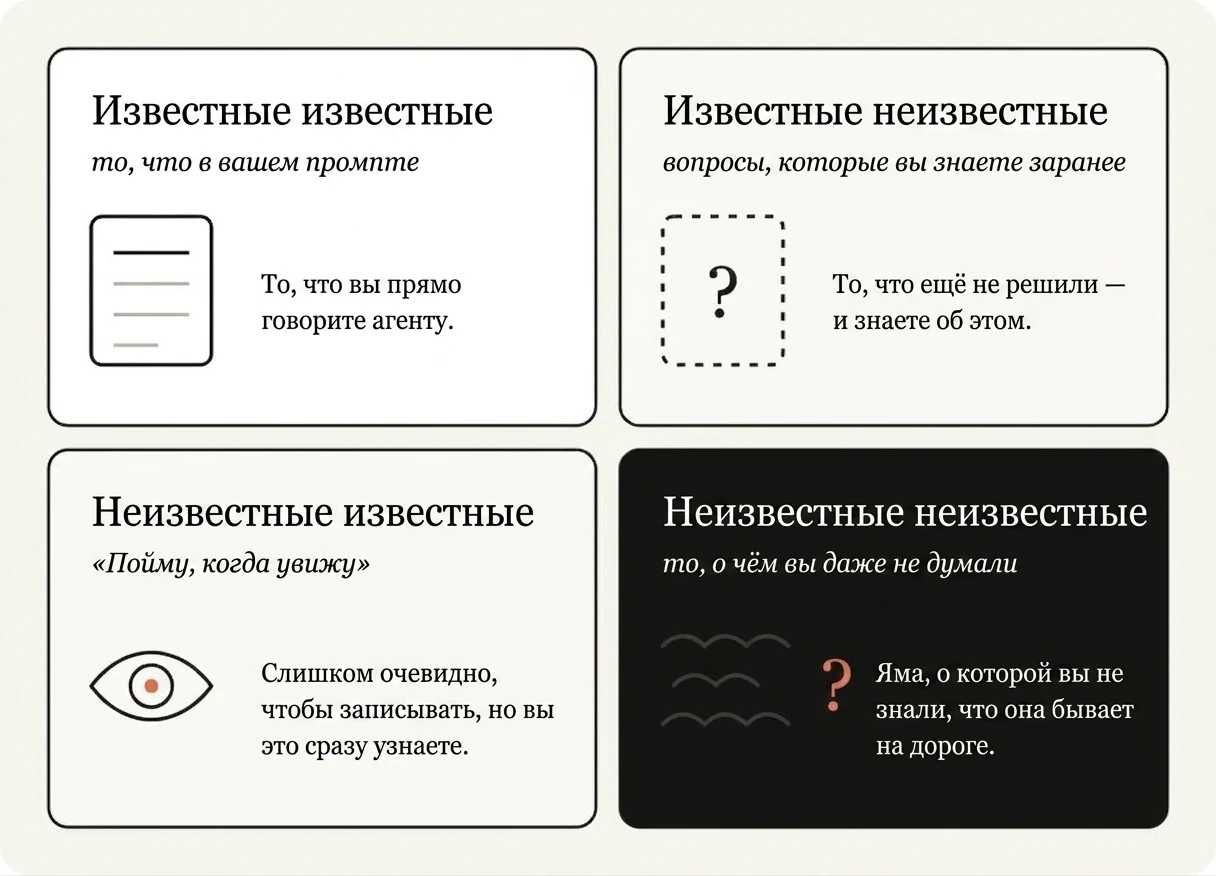 Четыре квадранта неизвестных