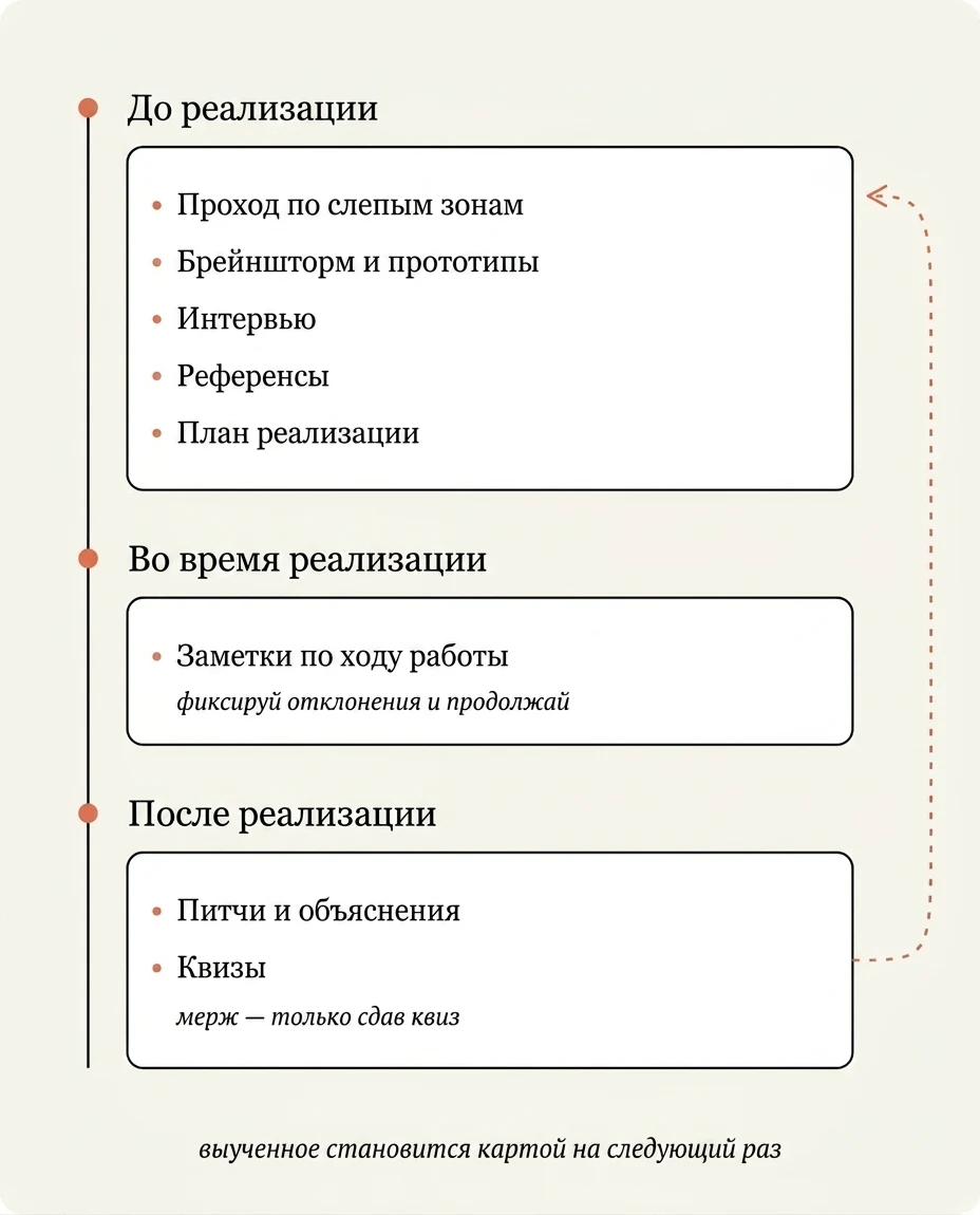 Паттерны по этапам работы