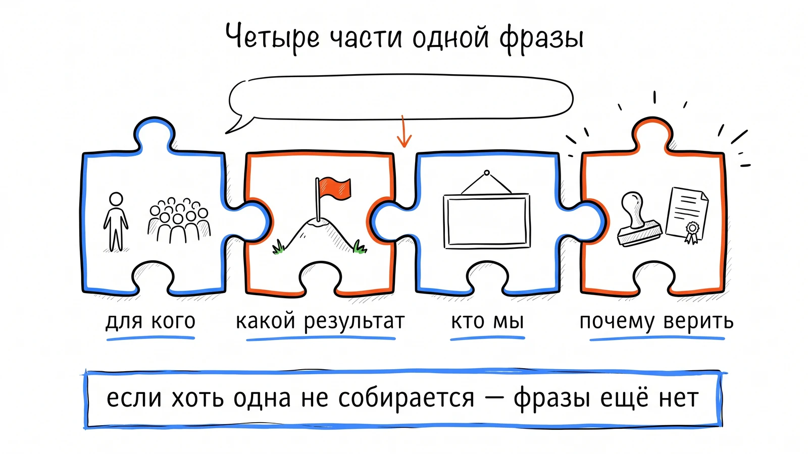 Четыре части фразы позиционирования: для кого, какой результат, кто мы, почему верить