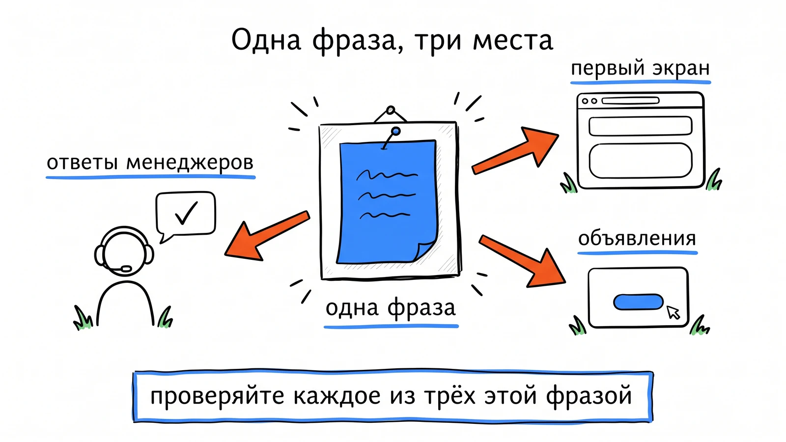 Одна фраза расходится в три места: первый экран сайта, объявления и ответы менеджеров