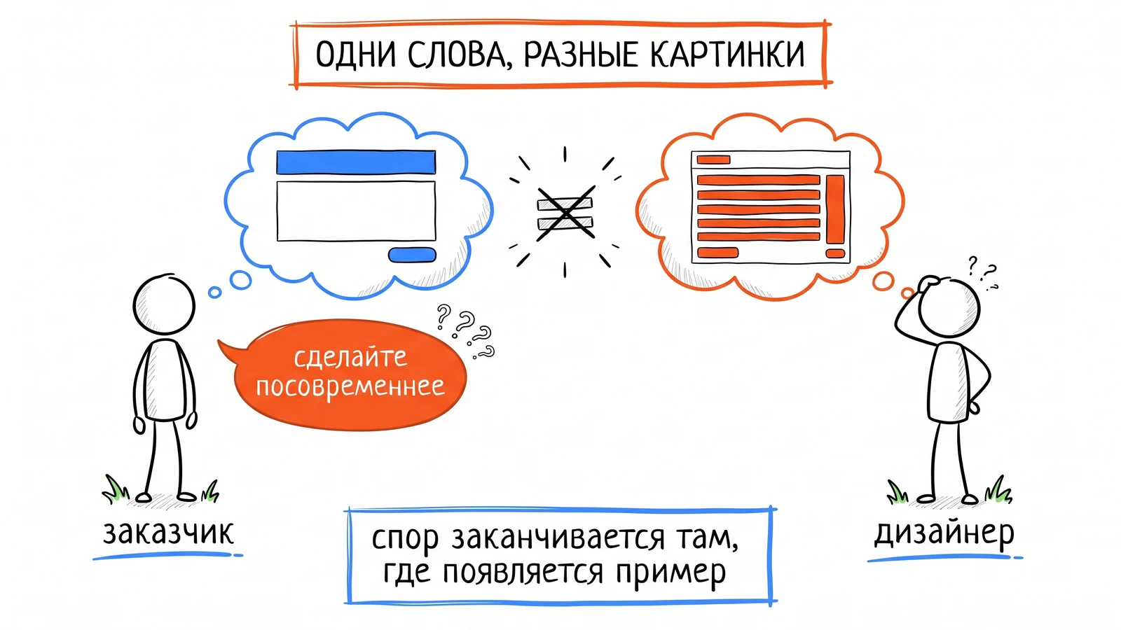 Заказчик говорит «сделайте посовременнее», а у него и у дизайнера в голове разные картинки