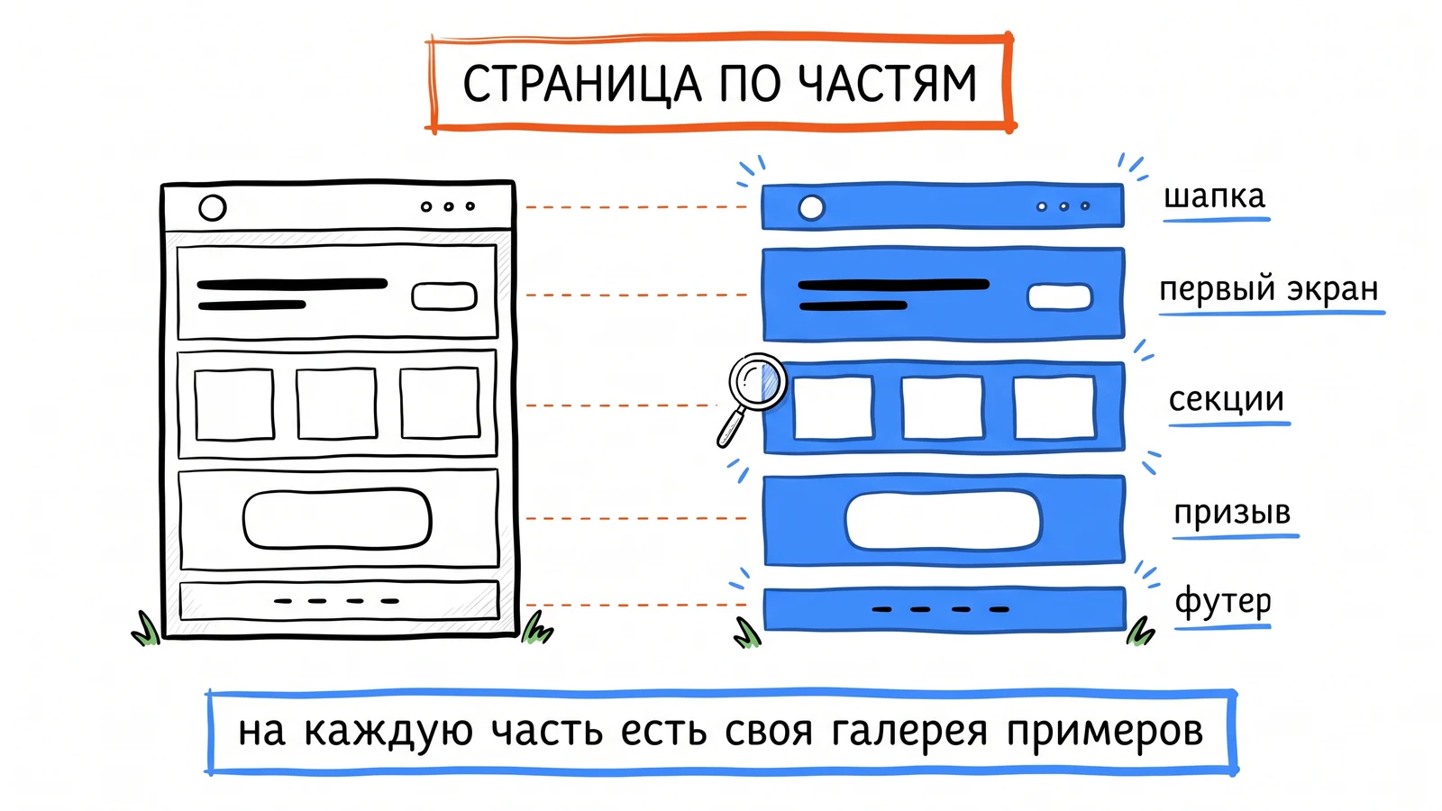 Страница, разобранная на части: шапка, первый экран, секции, призыв к действию, футер — под каждую есть своя галерея