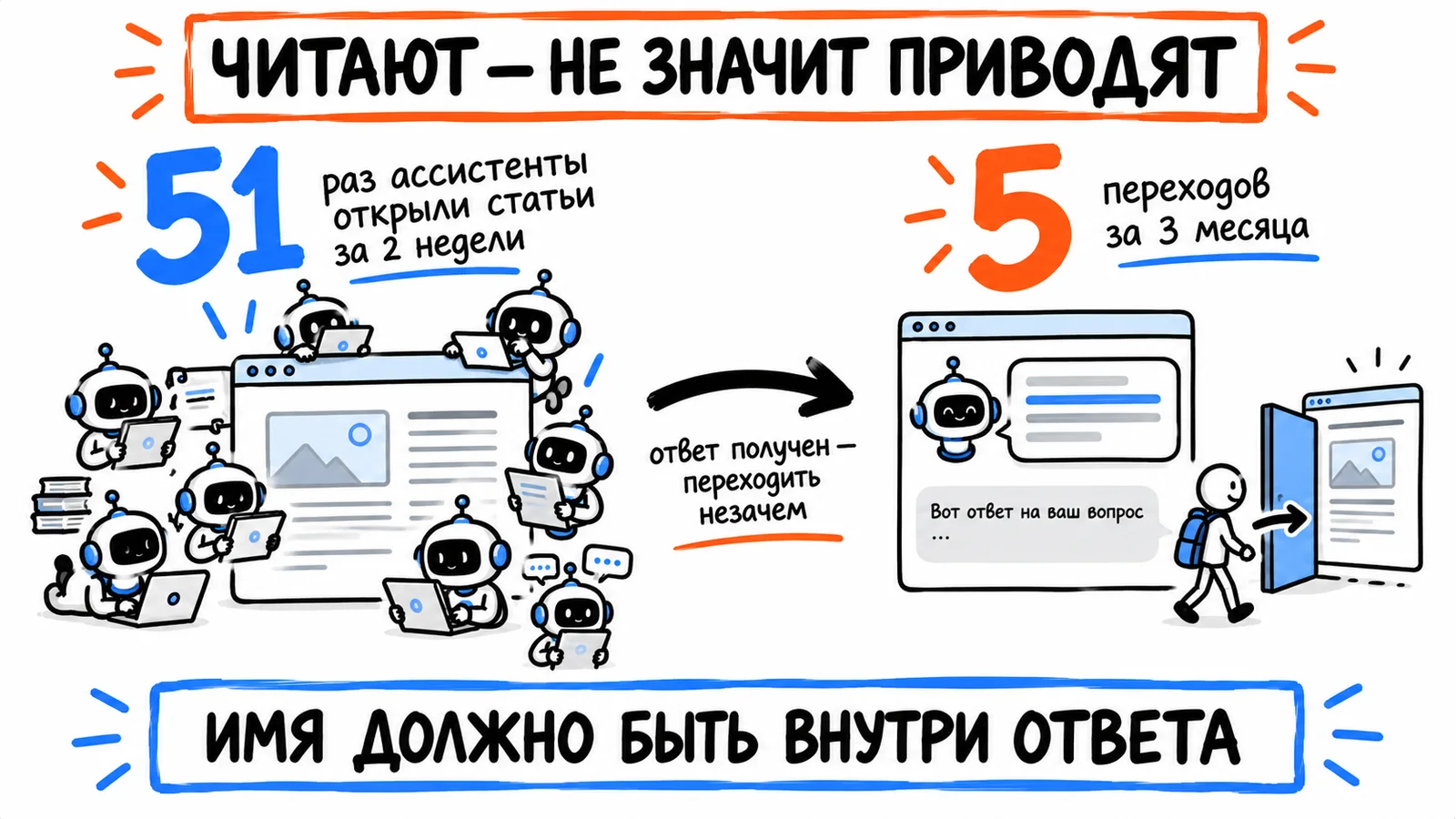 Читают — не значит приводят: 51 раз ассистенты открыли статьи за две недели и 5 переходов за три месяца