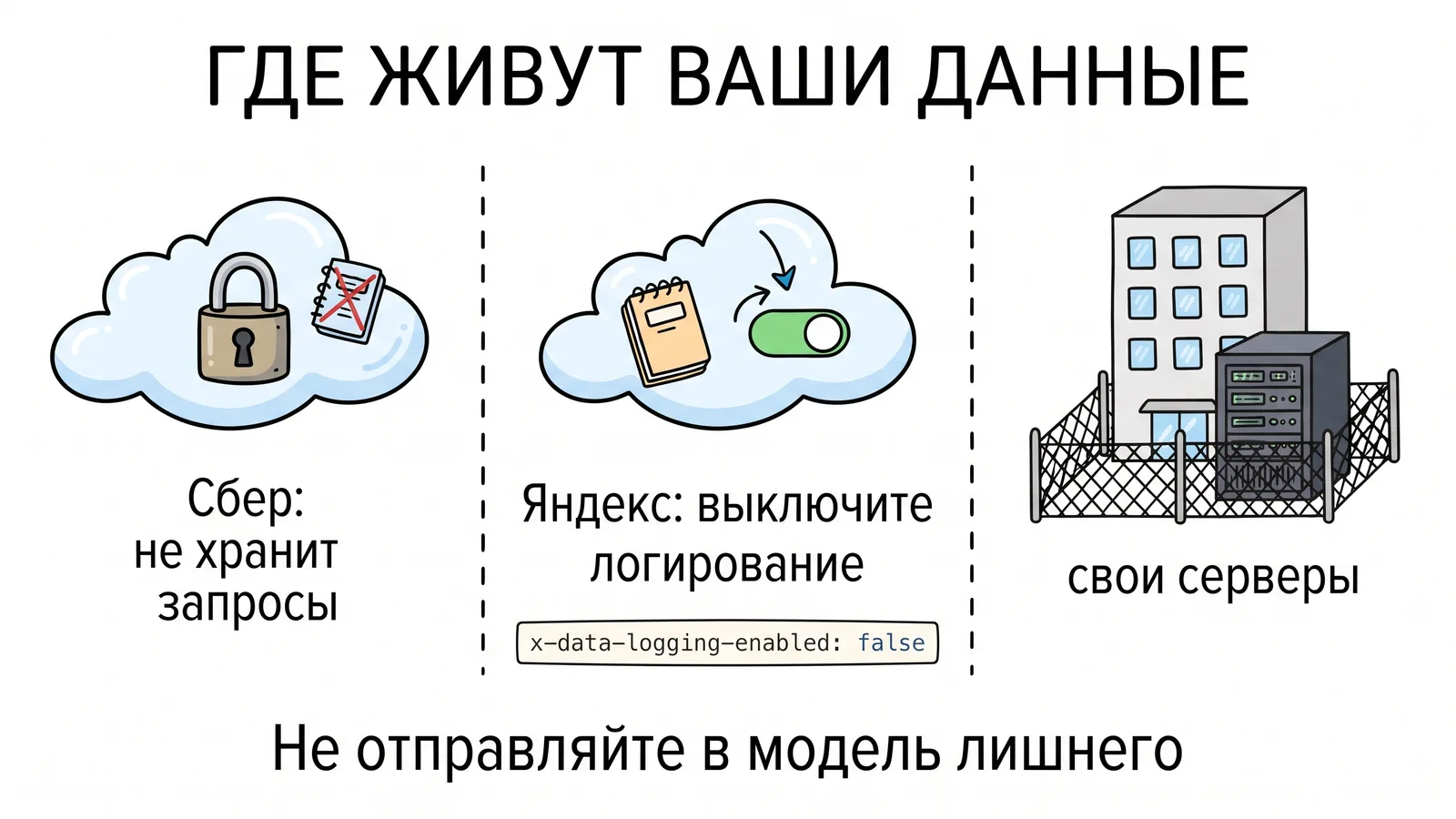 Данные в российских моделях: Сбер по умолчанию не хранит запросы, в Yandex AI Studio логирование нужно отключить, закрытый контур — свои серверы