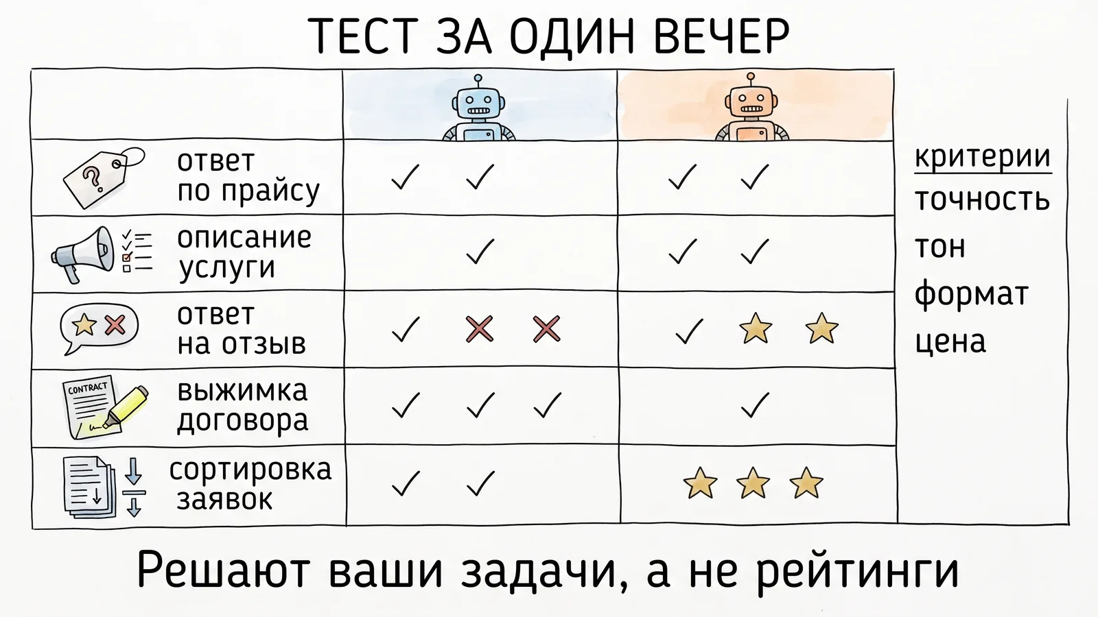 Карточка оценки моделей: пять задач бизнеса и пять критериев — точность, тон, формат, скорость, цена