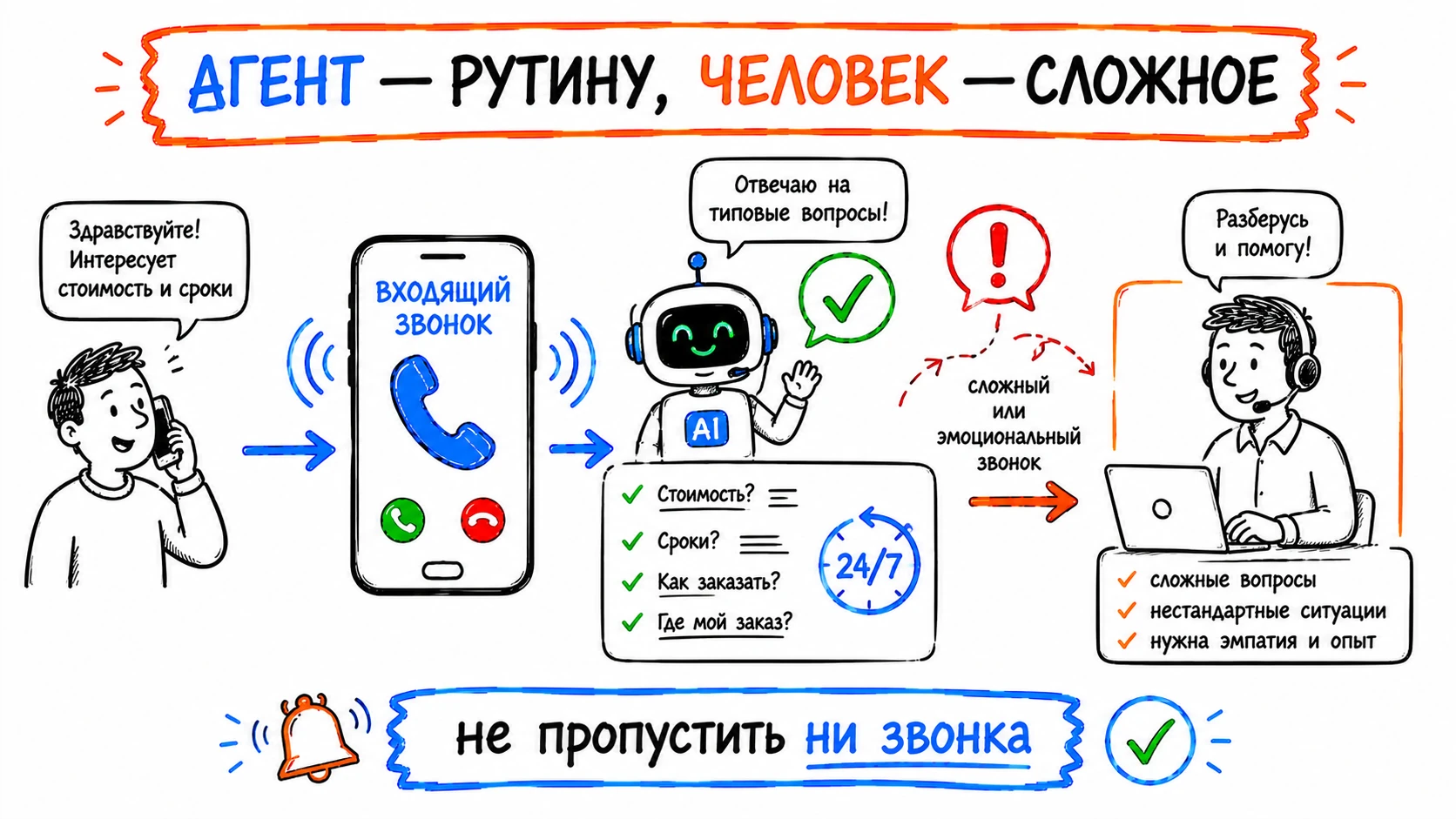 Голосовой AI-агент берёт рутинные звонки 24/7, сложные передаёт человеку